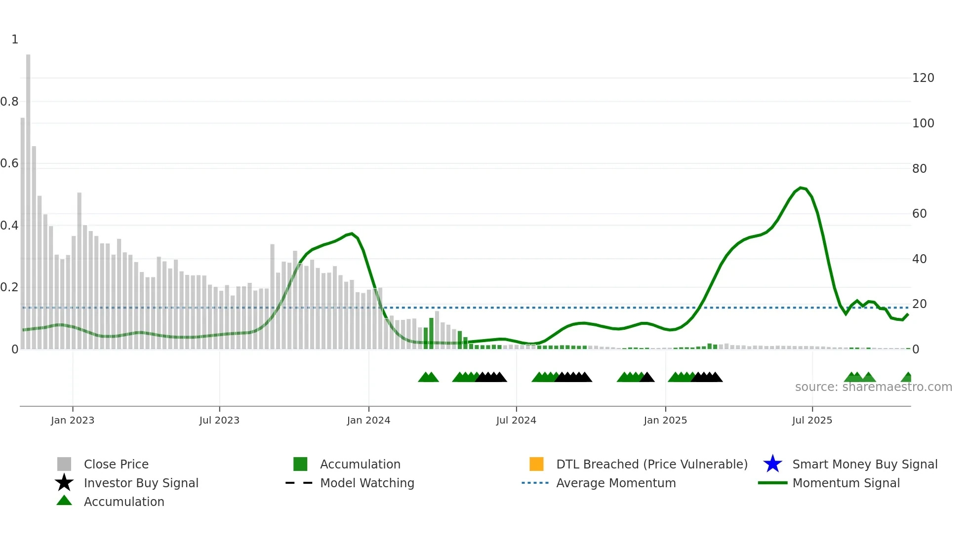 PALLAS weekly Smart Money chart