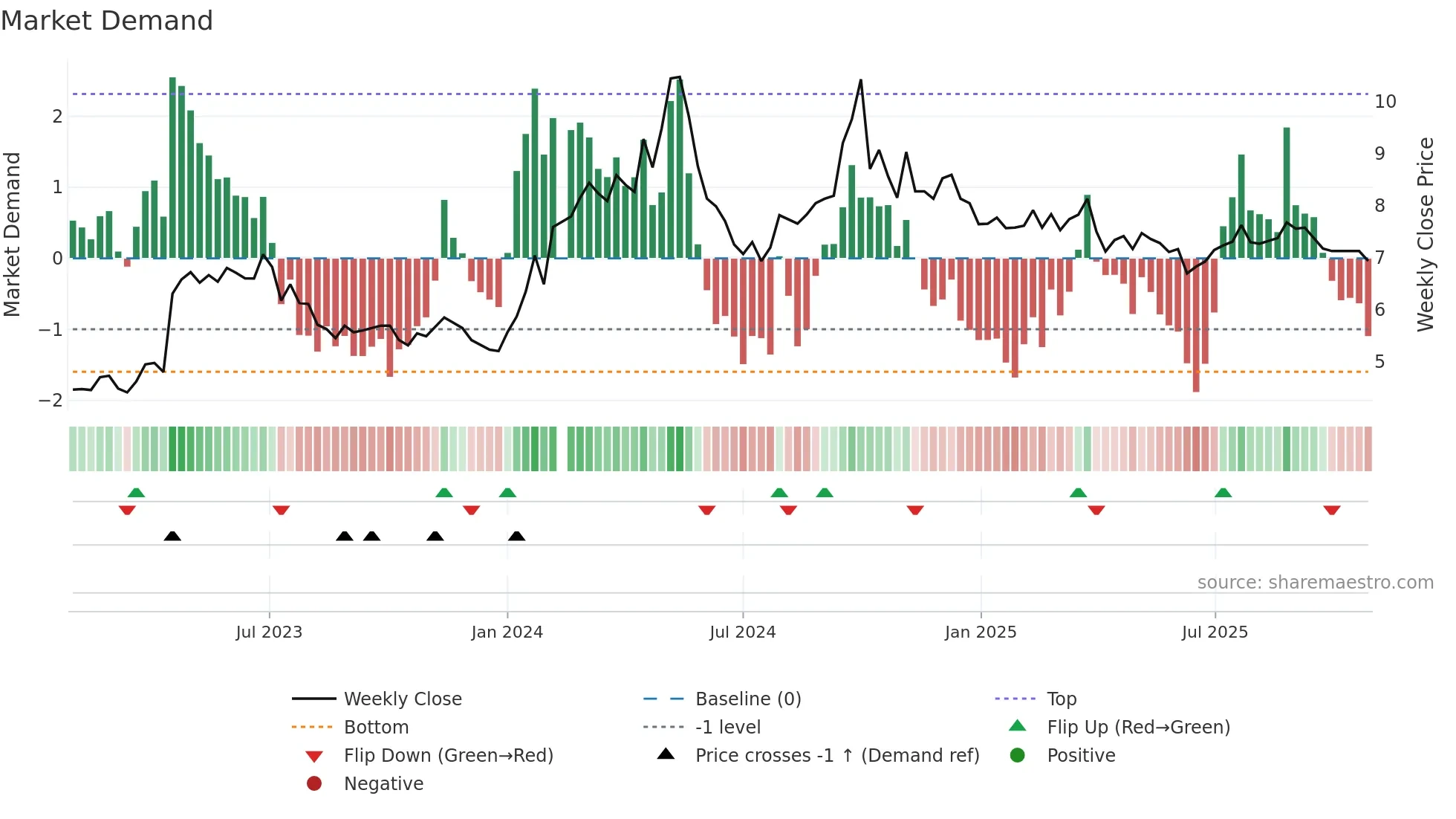 000521 weekly Market Demand chart