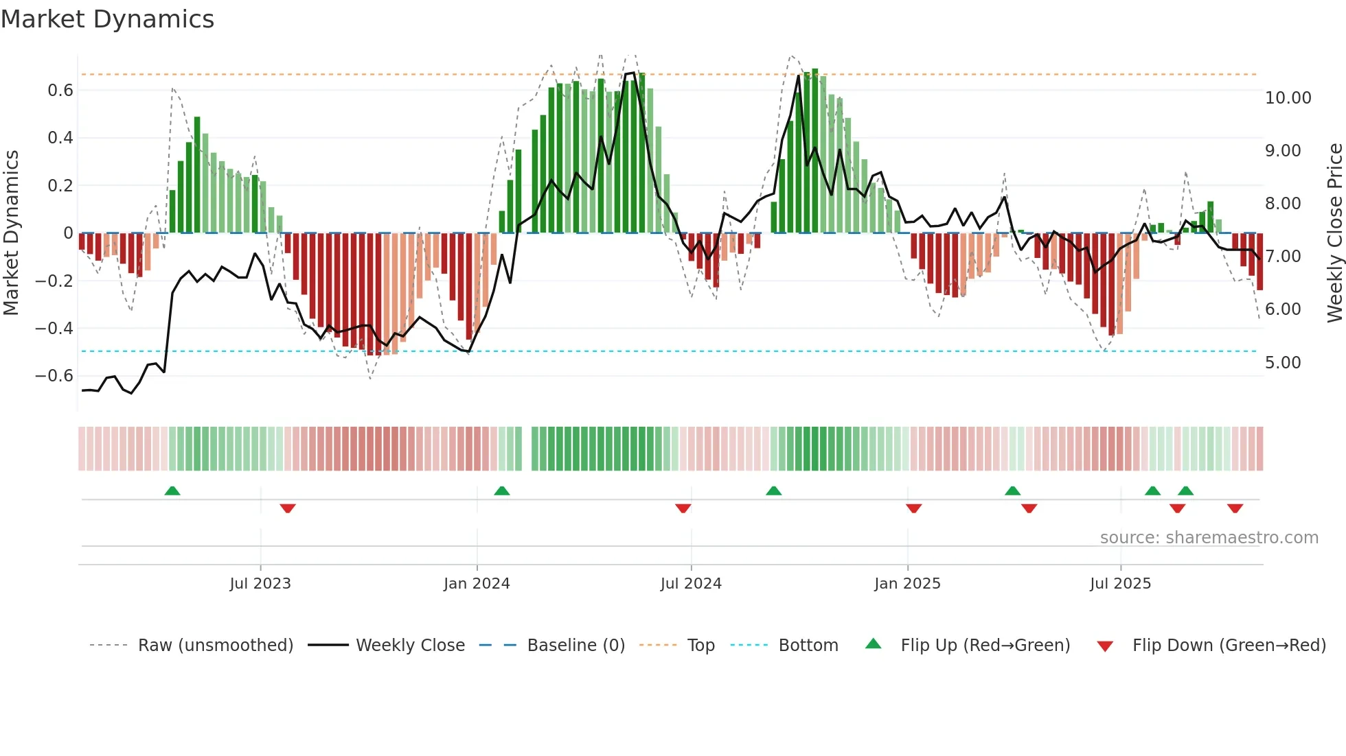 000521 weekly Market Dynamics chart