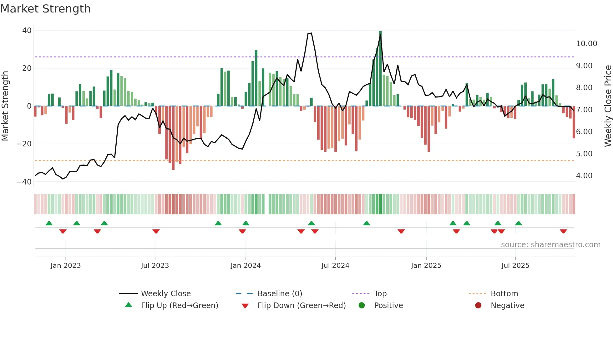 000521 weekly Market Strength chart