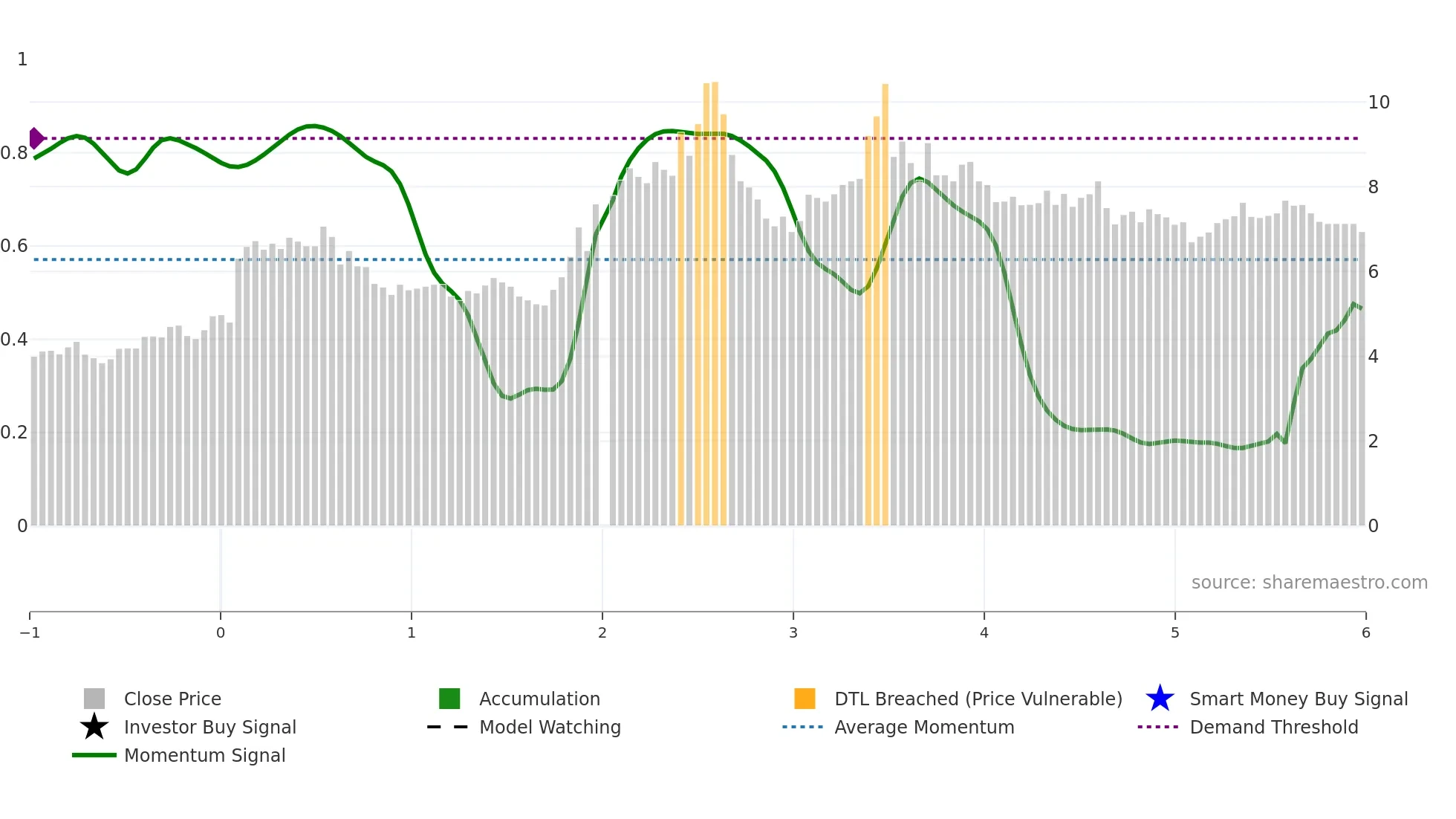 000521 weekly Smart Money chart