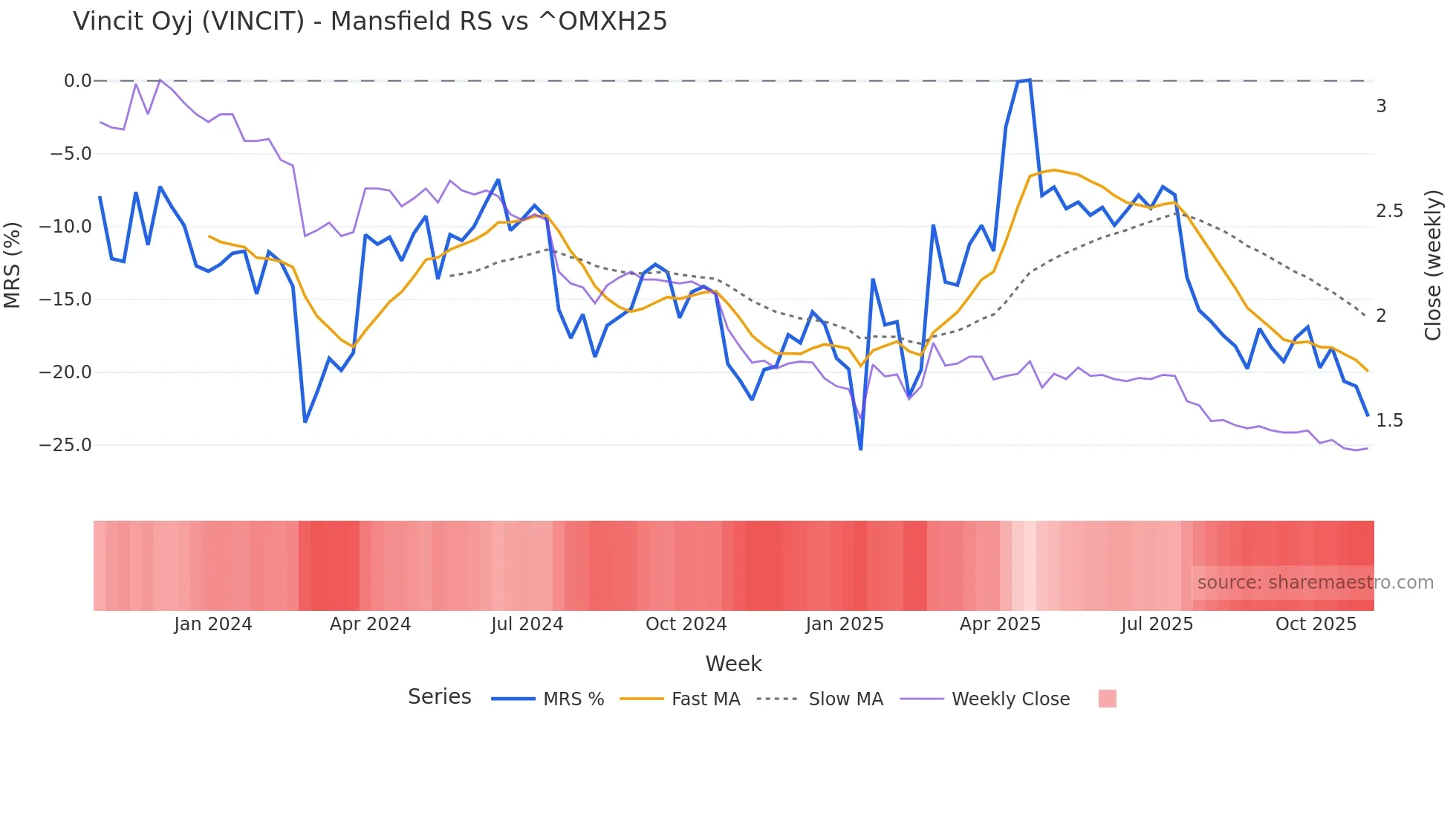 VINCIT Mansfield Relative Strength chart
