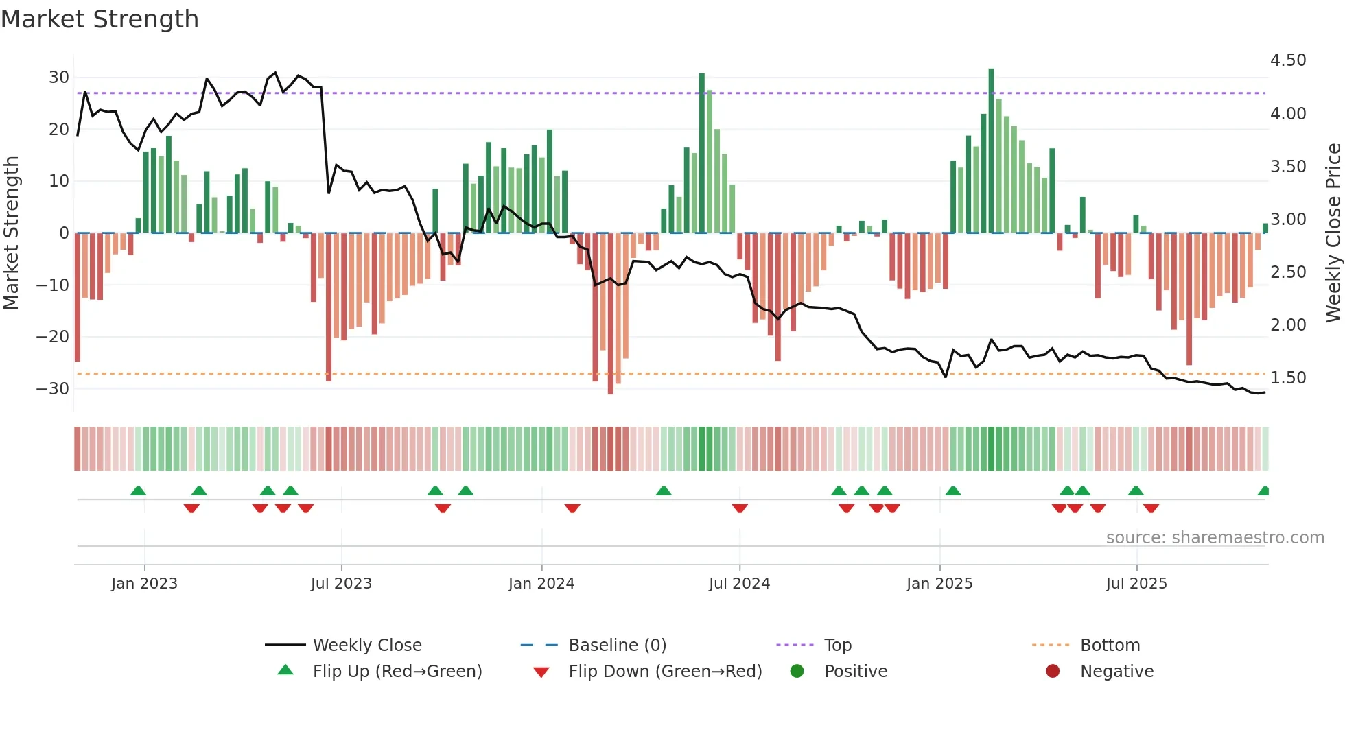 VINCIT weekly Market Strength chart