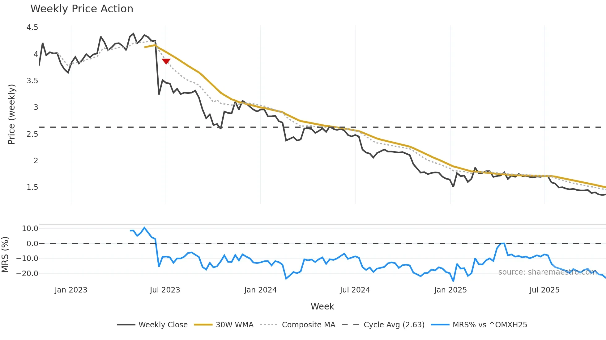 VINCIT weekly Price Action chart, closing 2025-10-27