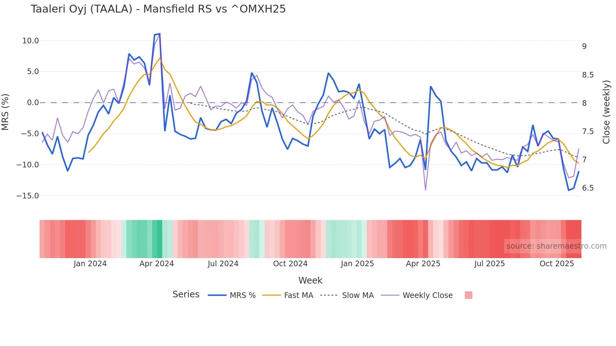TAALA Mansfield Relative Strength chart