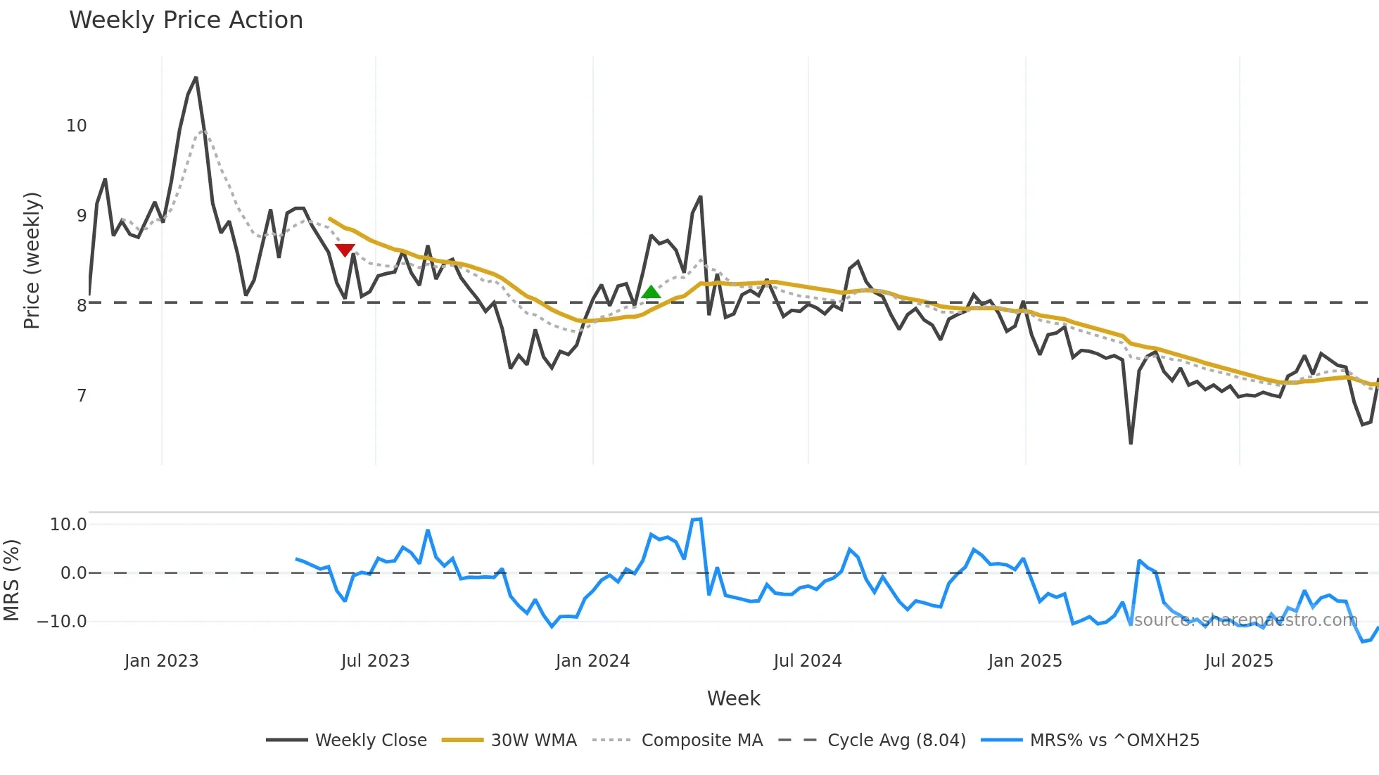 TAALA weekly Price Action chart, closing 2025-10-27