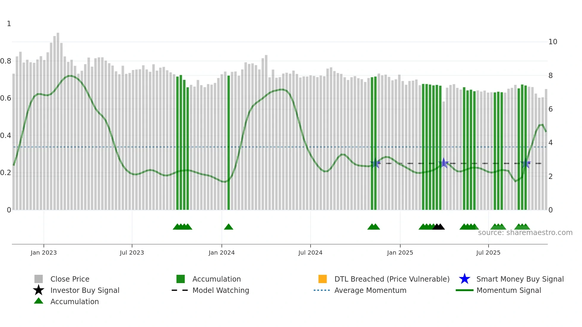 TAALA weekly Smart Money chart