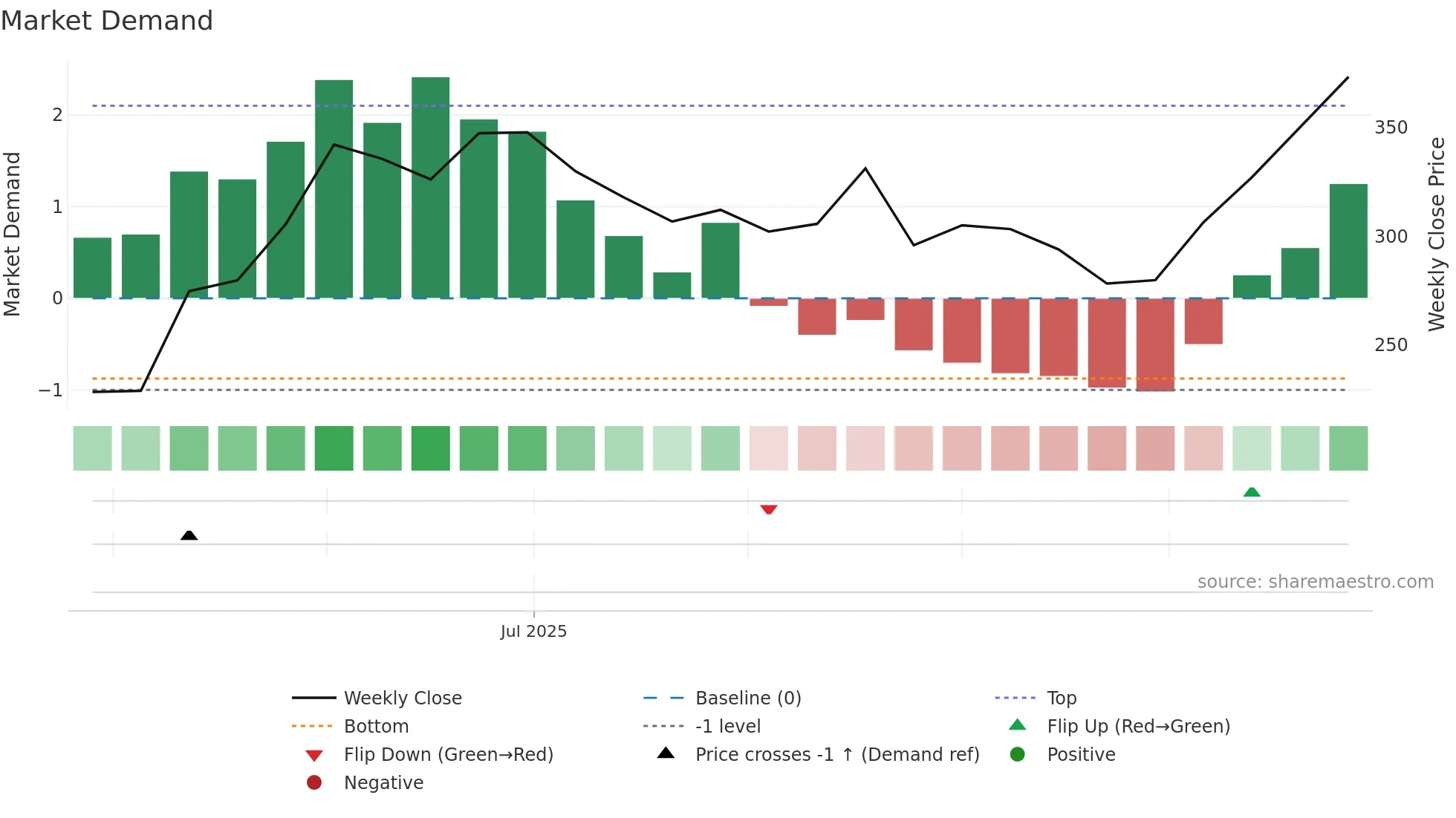 IIFLCAPS weekly Market Demand chart