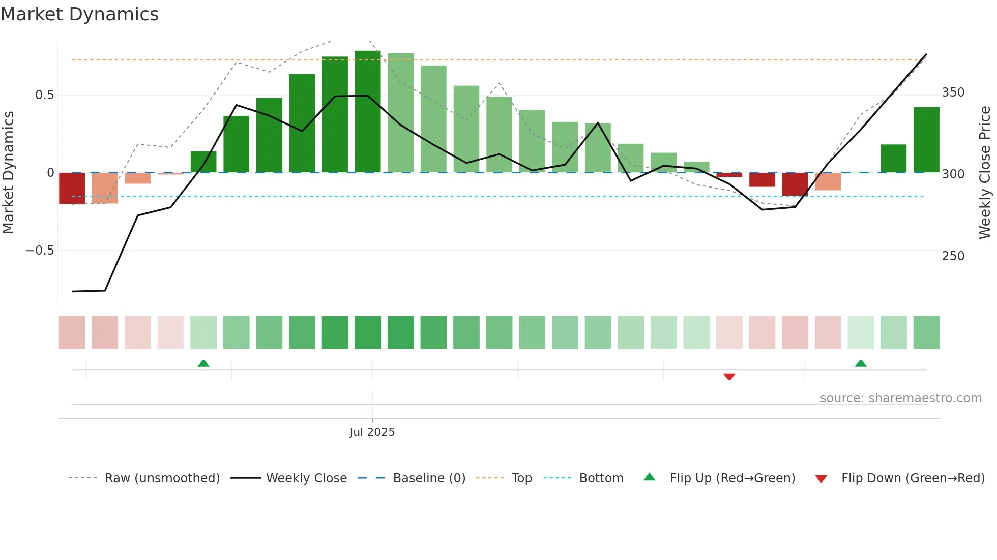 IIFLCAPS weekly Market Dynamics chart