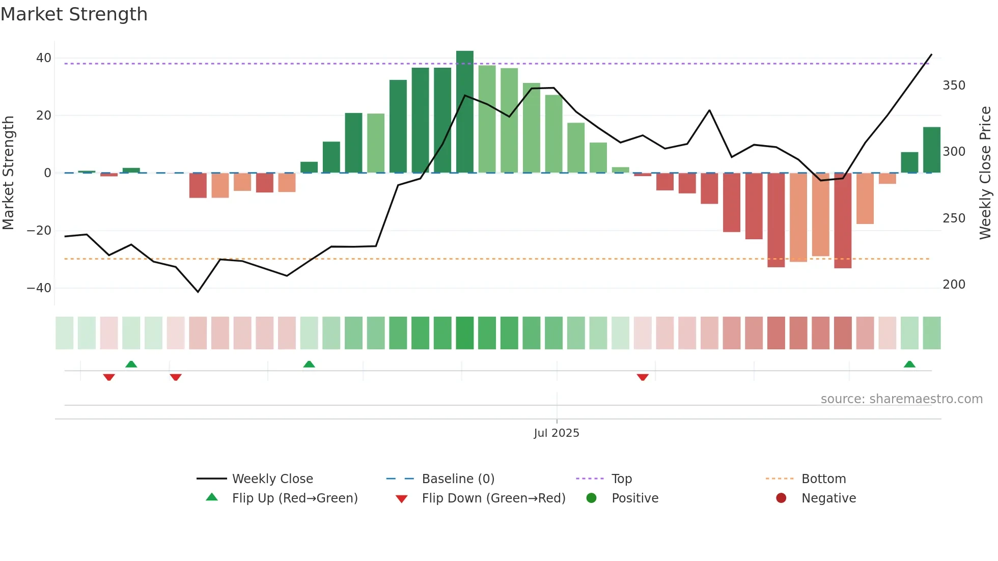 IIFLCAPS weekly Market Strength chart