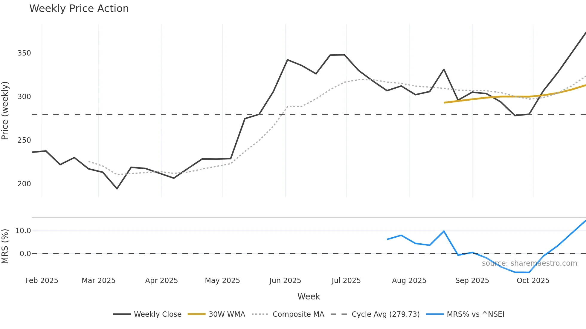 IIFLCAPS weekly Price Action chart, closing 2025-10-27