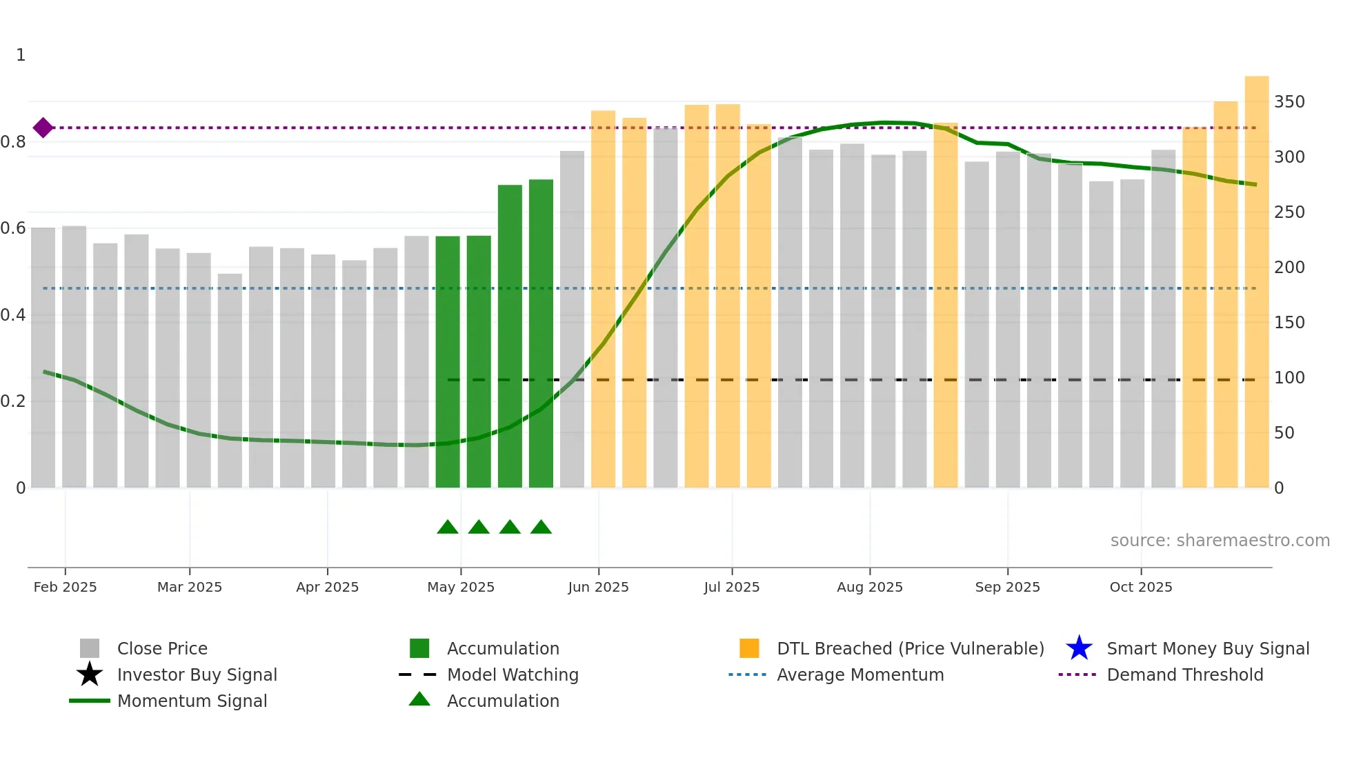 IIFLCAPS weekly Smart Money chart