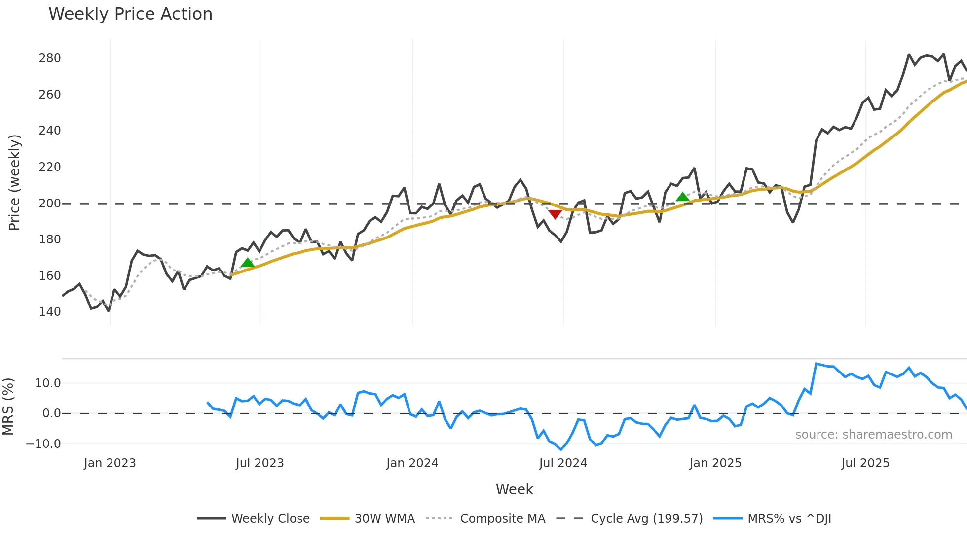 WTS weekly Price Action chart, closing 2025-10-24