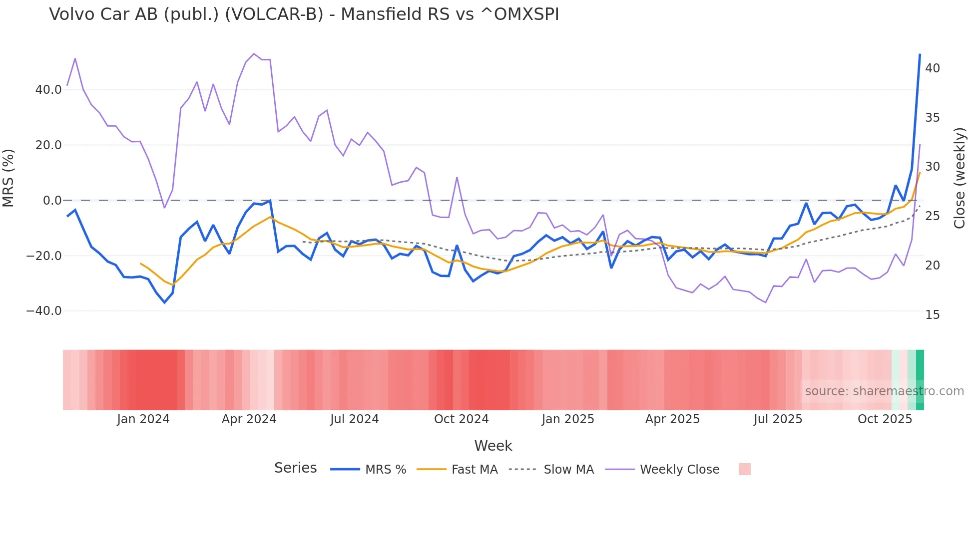 VOLCAR-B Mansfield Relative Strength chart