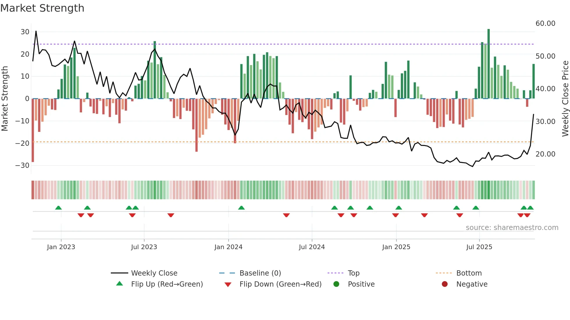 VOLCAR-B weekly Market Strength chart