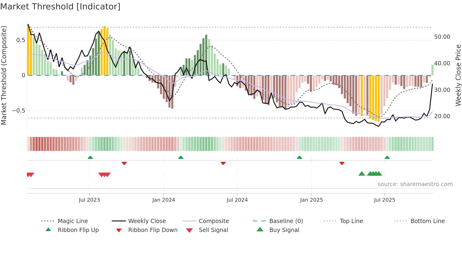 VOLCAR-B weekly Market Threshold chart