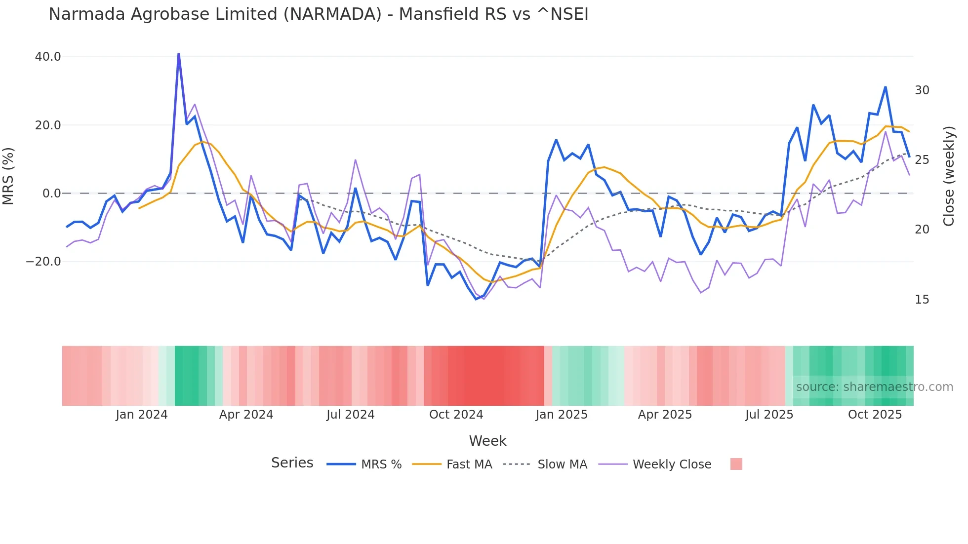 NARMADA Mansfield Relative Strength chart