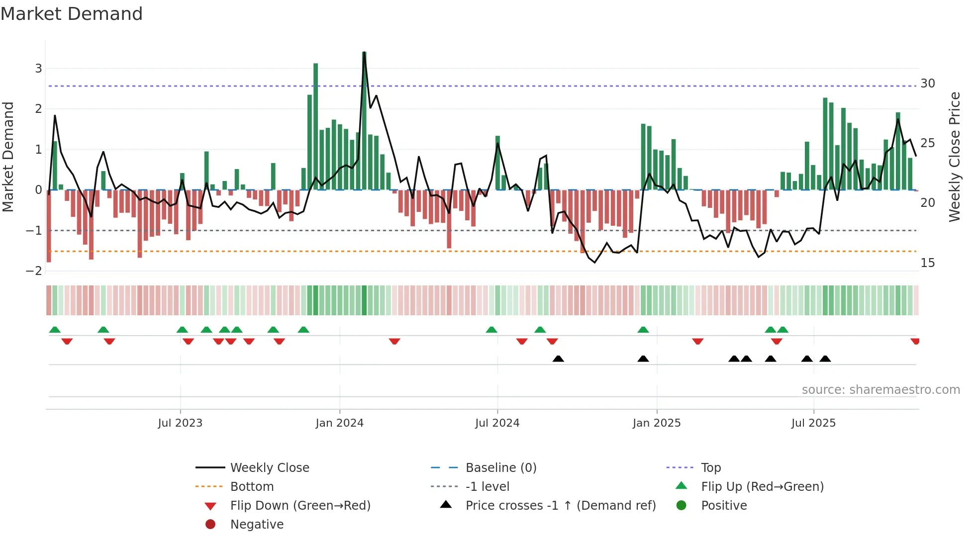 NARMADA weekly Market Demand chart