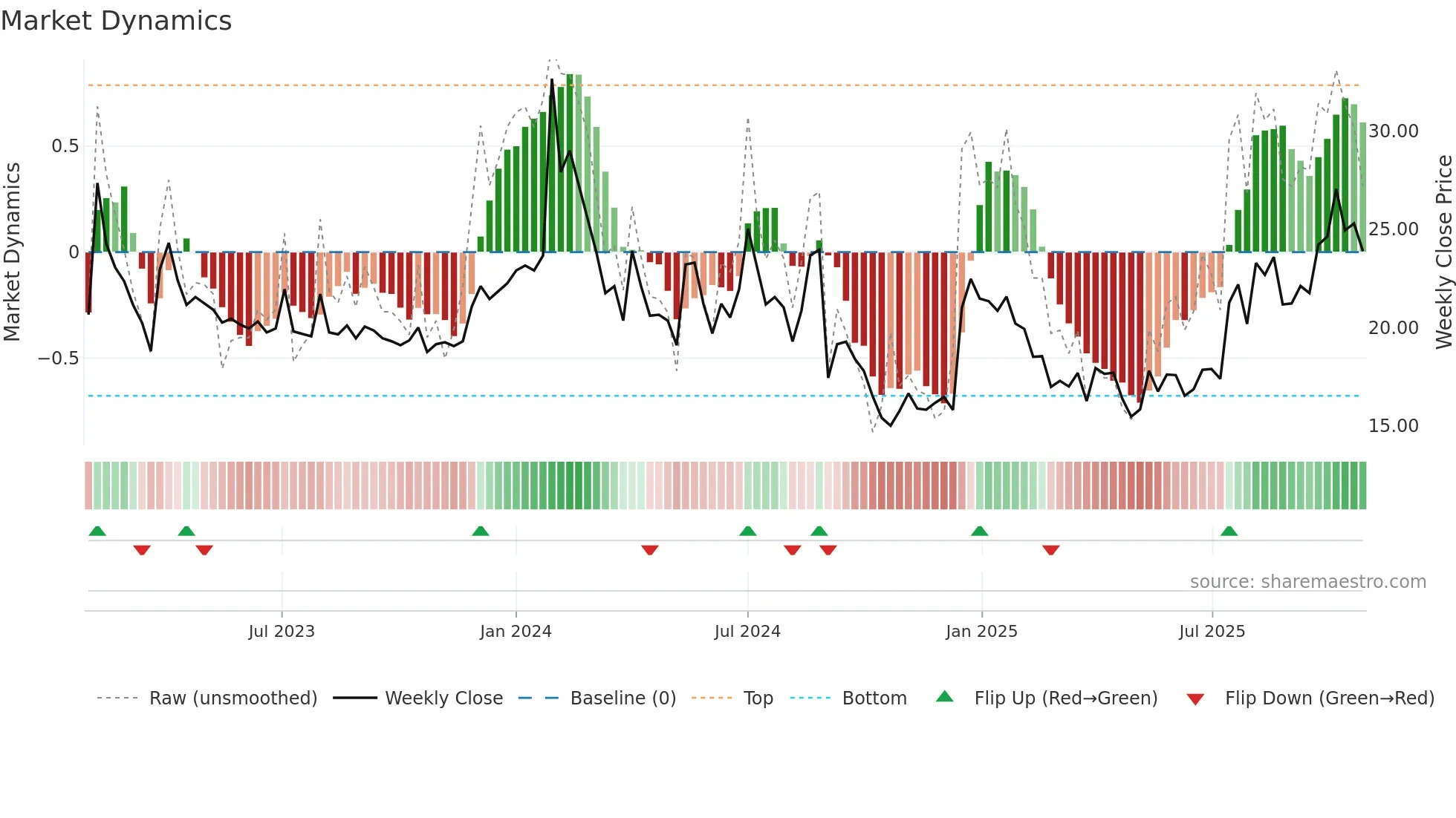 NARMADA weekly Market Dynamics chart