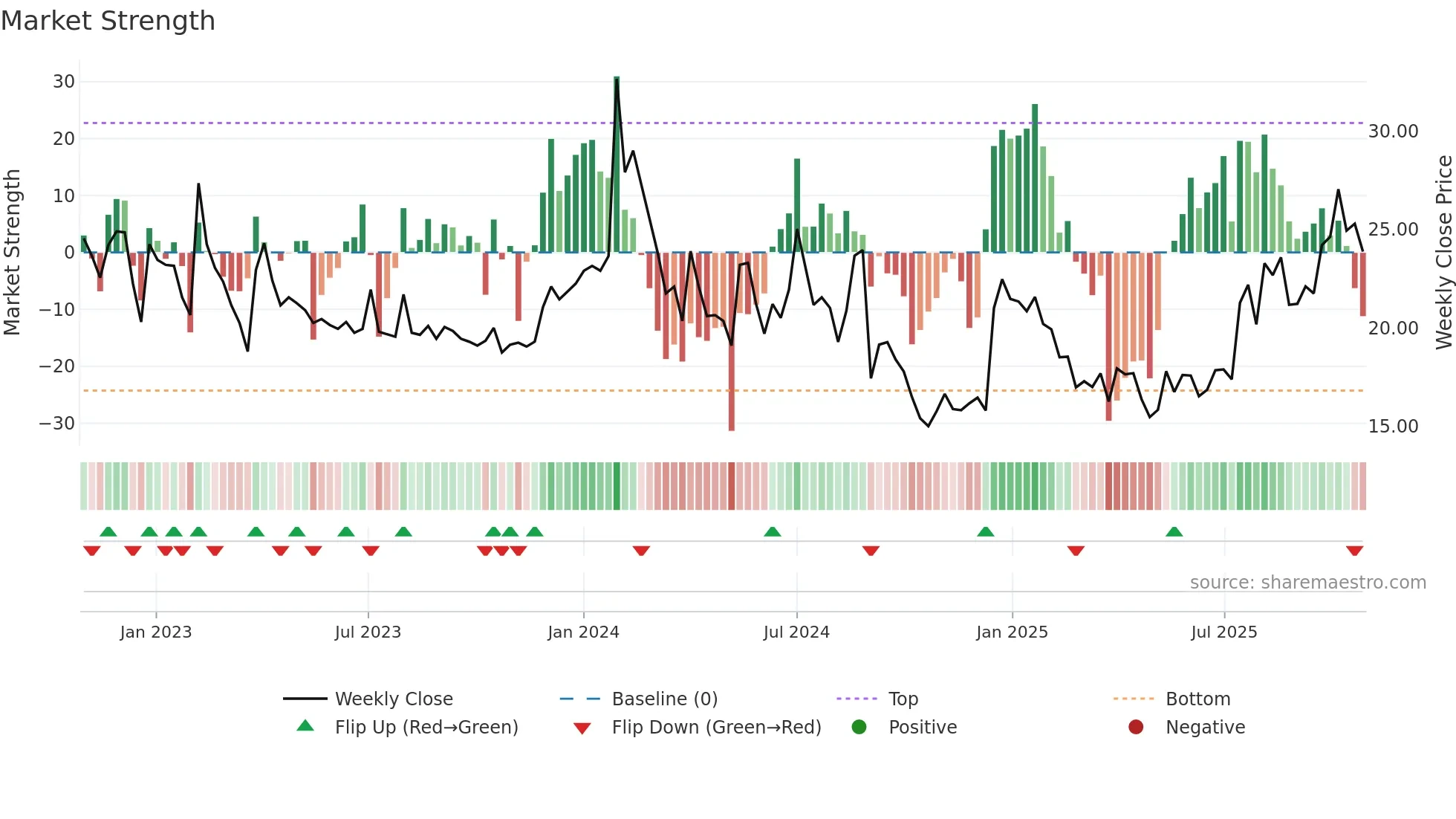 NARMADA weekly Market Strength chart