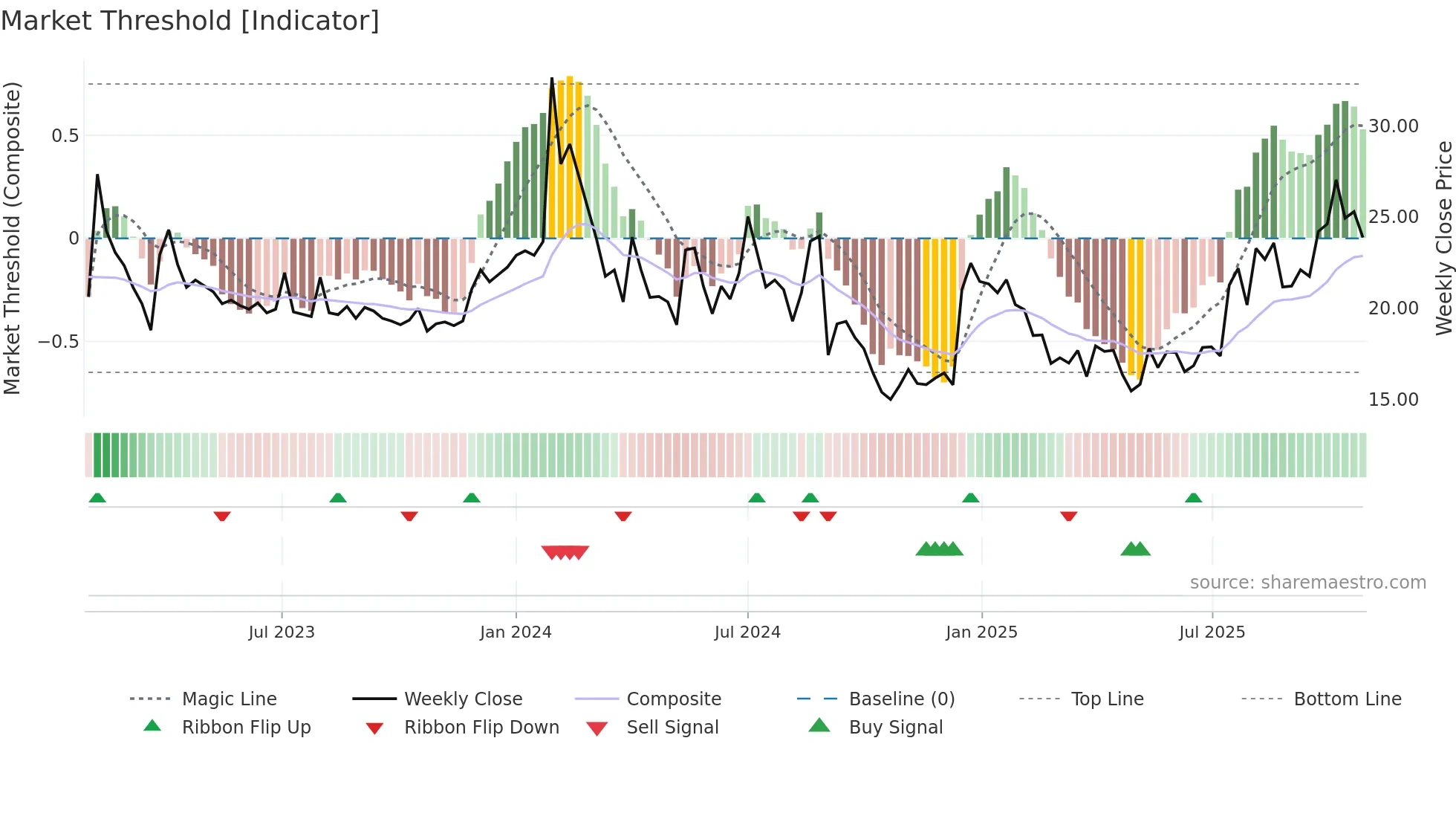 NARMADA weekly Market Threshold chart