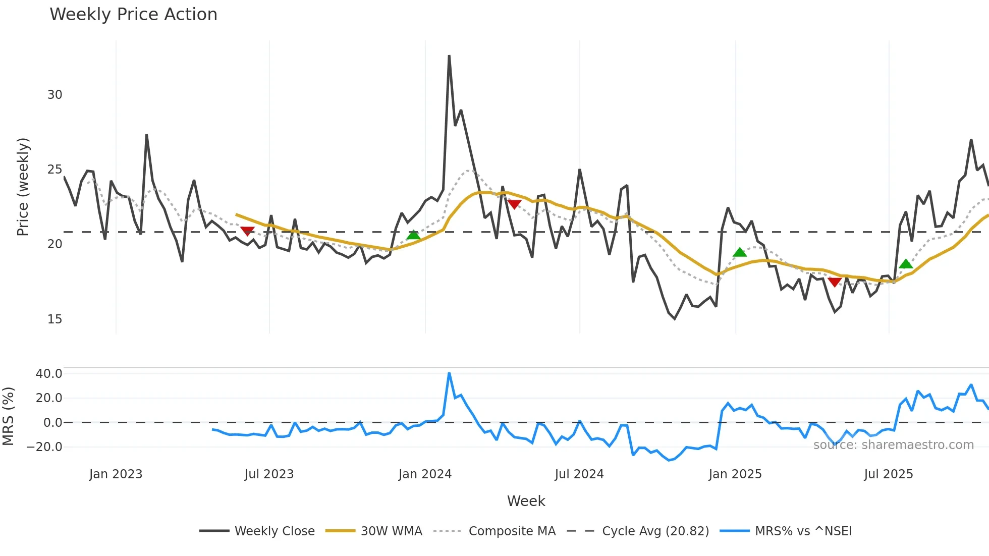 NARMADA weekly Price Action chart, closing 2025-10-27