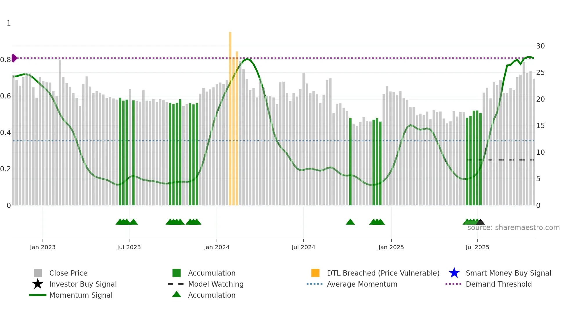NARMADA weekly Smart Money chart