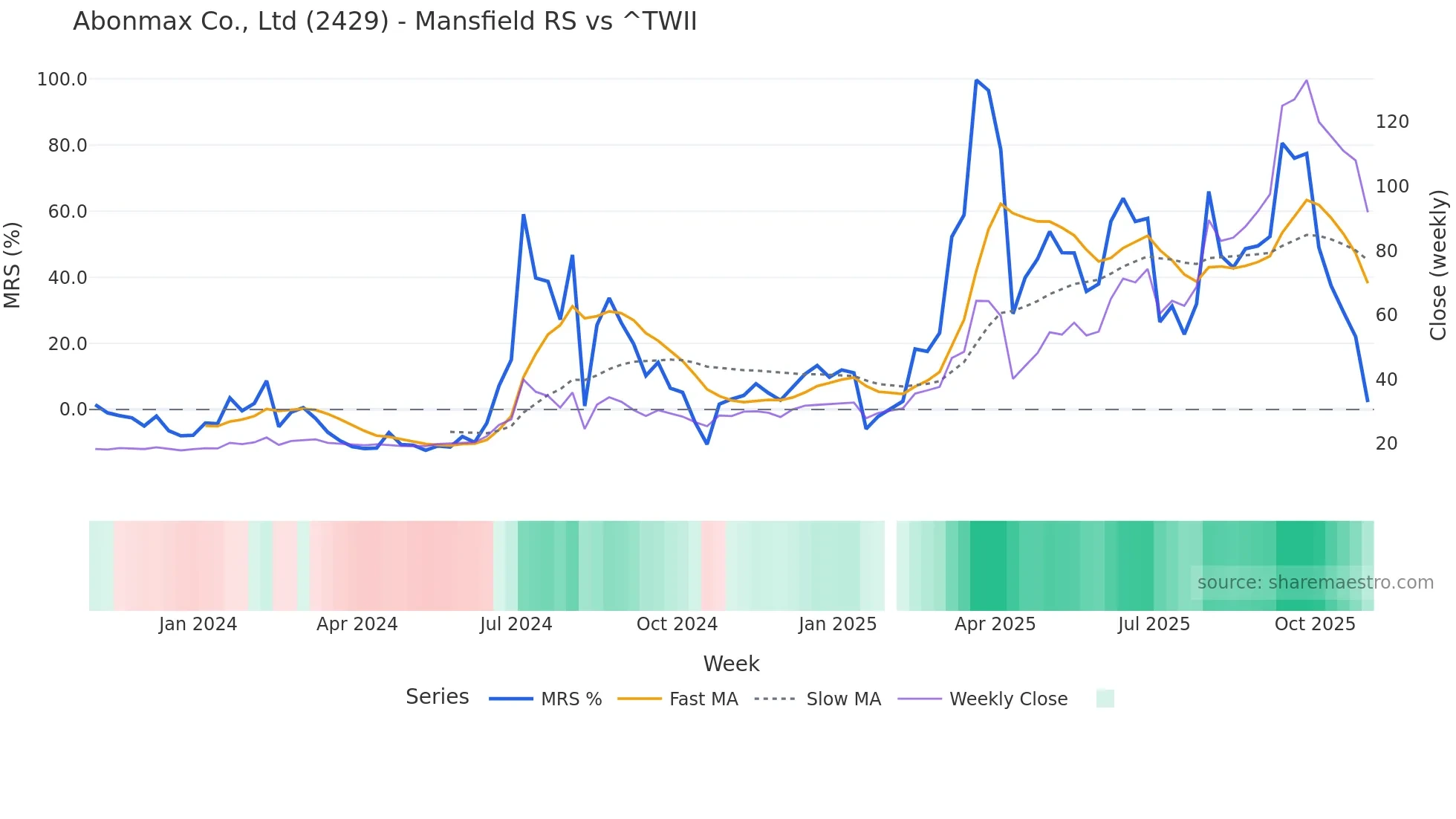 2429 Mansfield Relative Strength chart