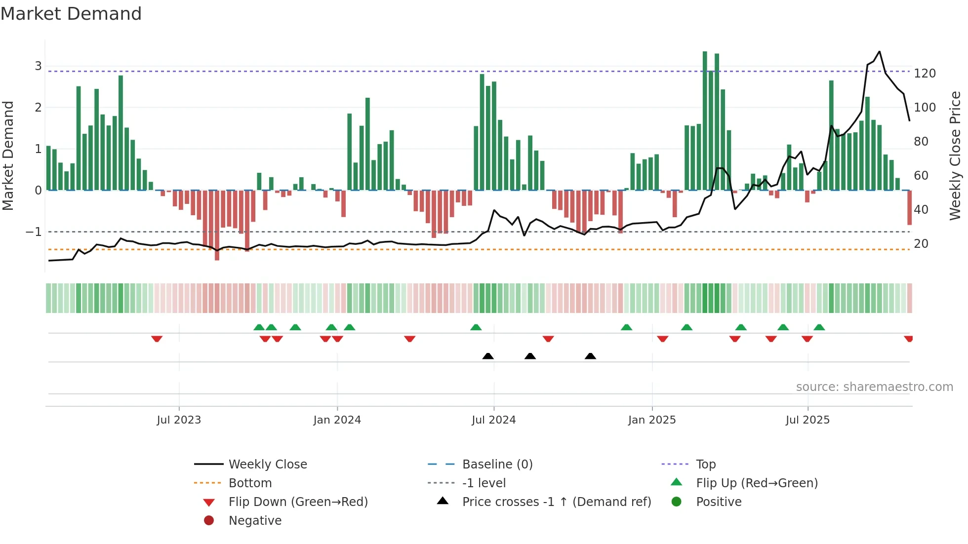 2429 weekly Market Demand chart