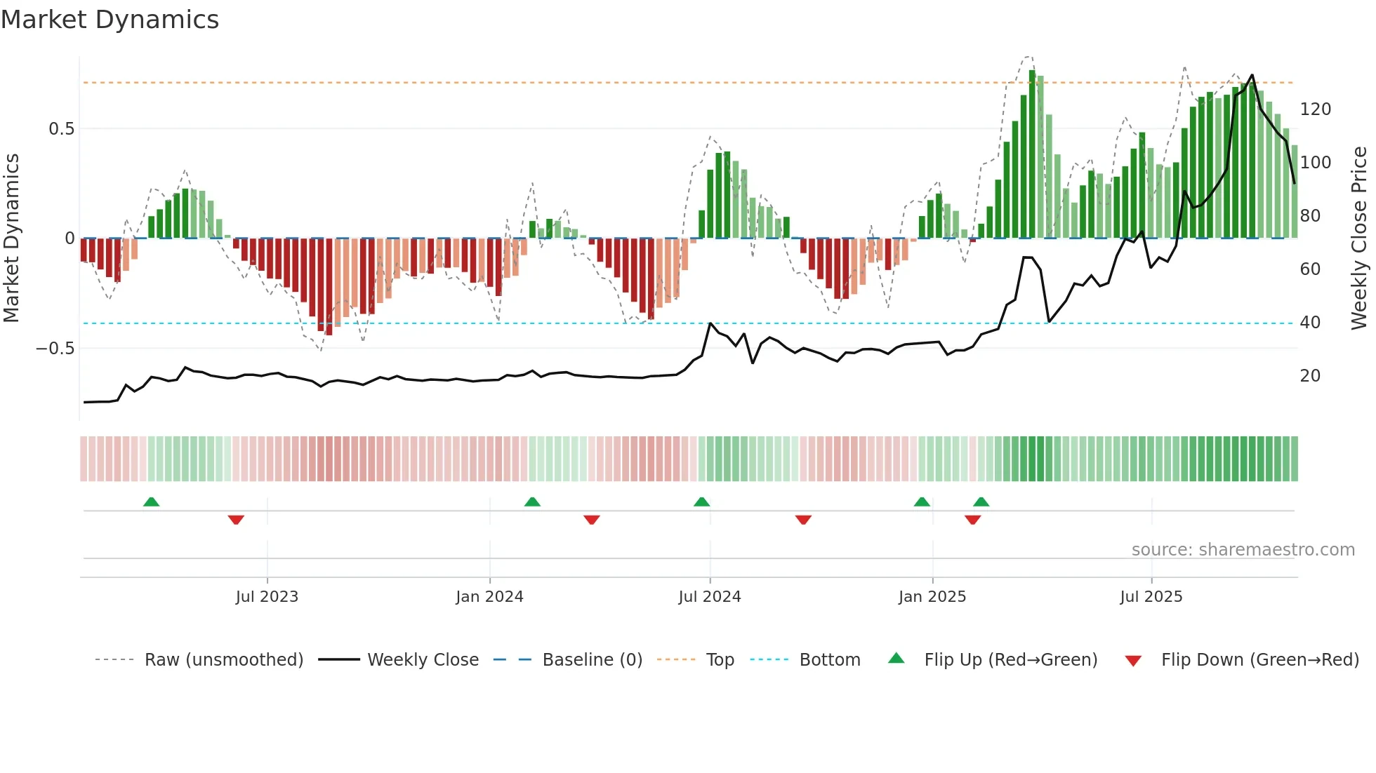 2429 weekly Market Dynamics chart