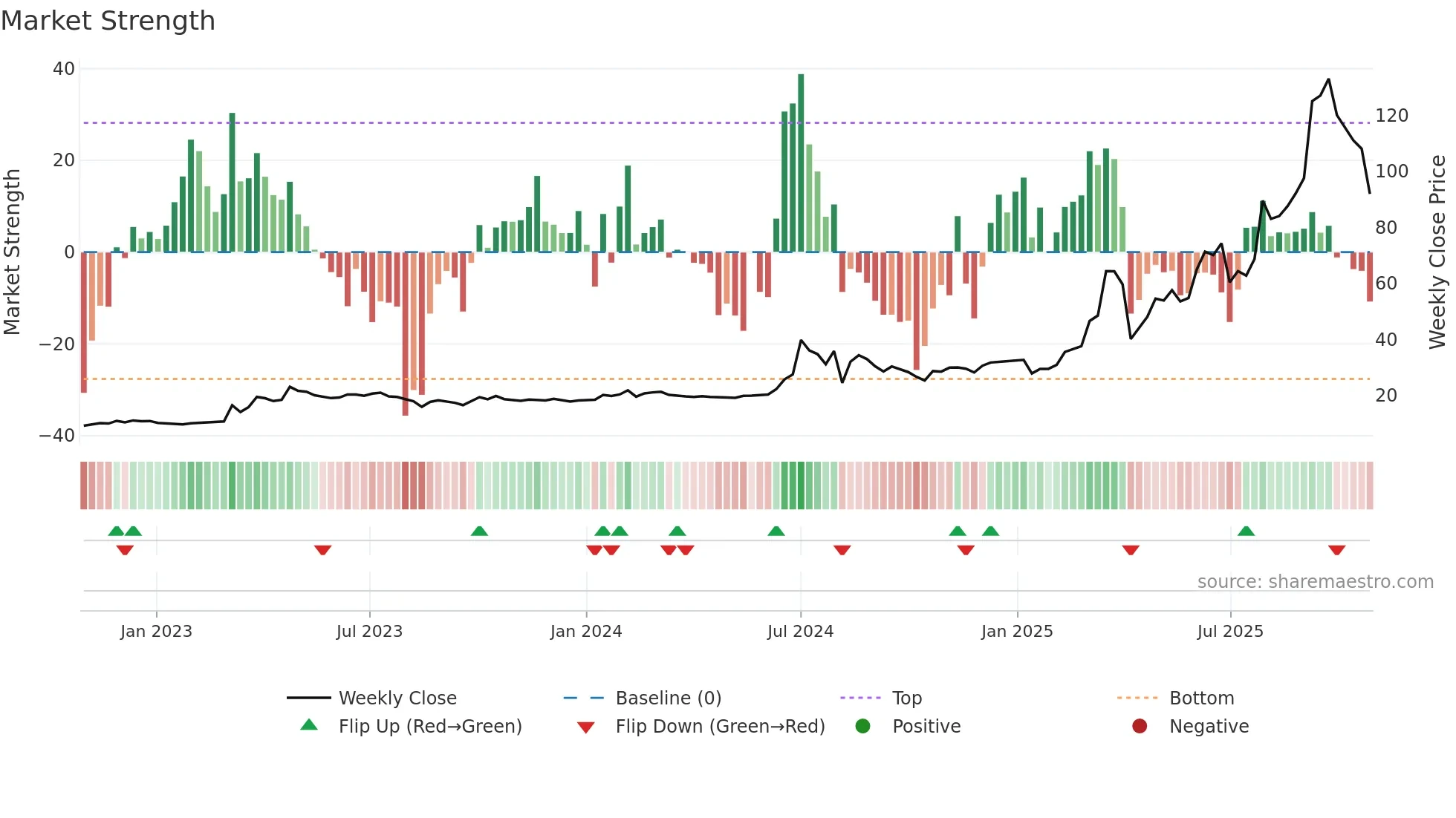 2429 weekly Market Strength chart