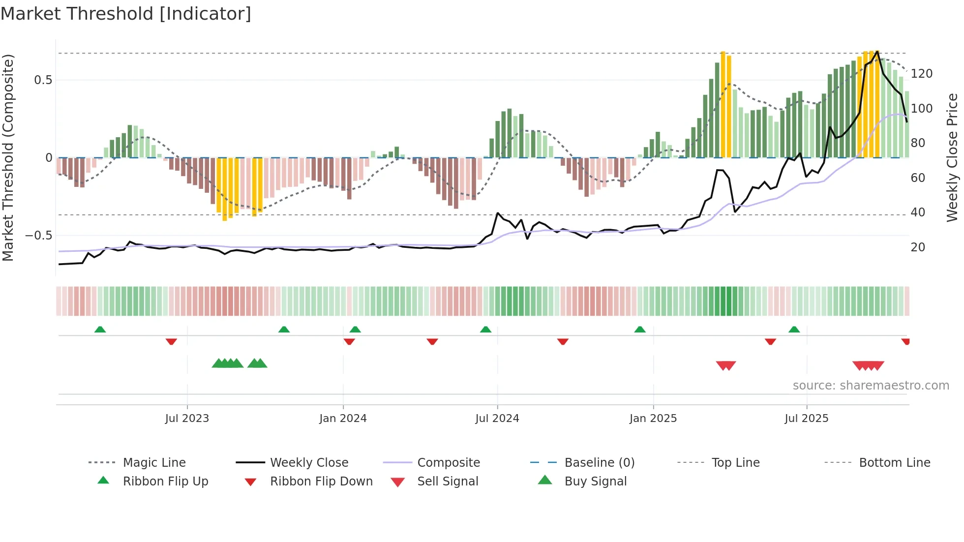 2429 weekly Market Threshold chart
