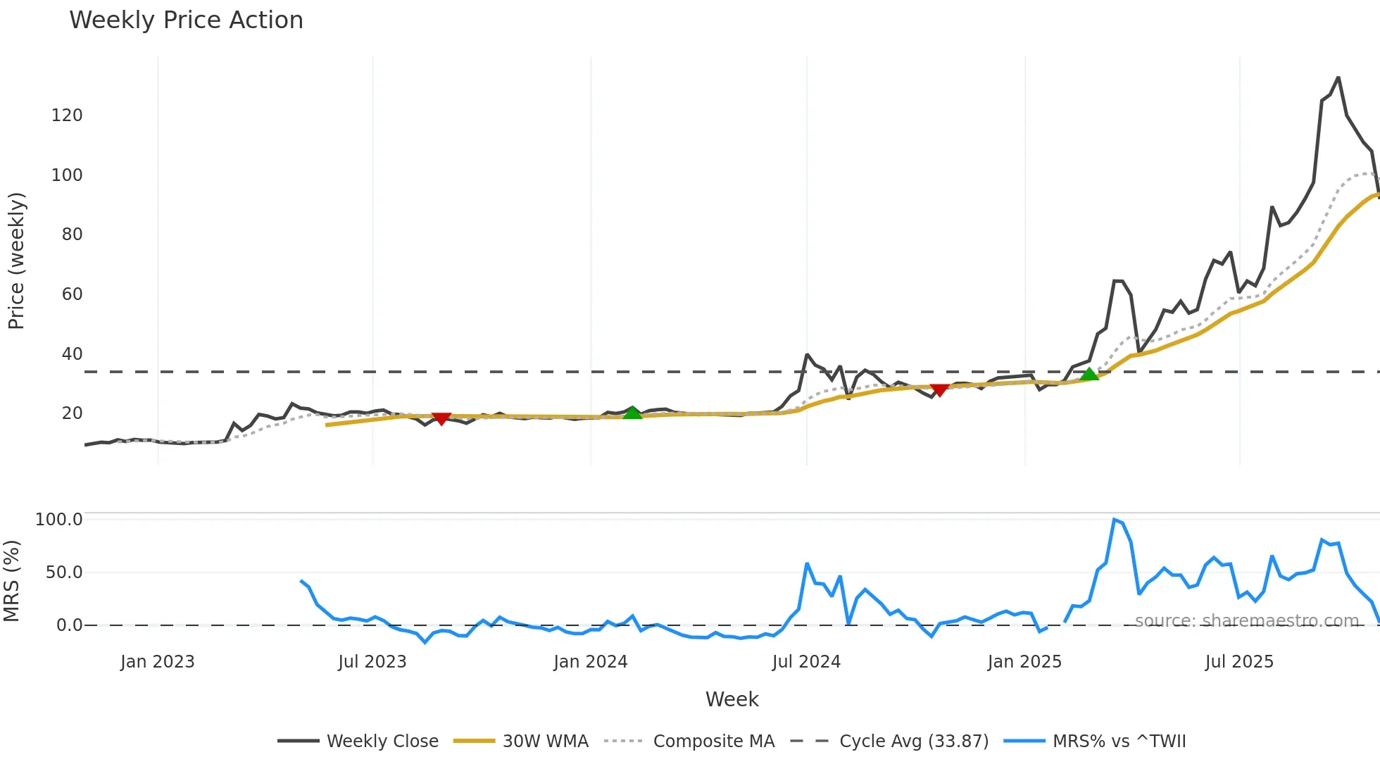 2429 weekly Price Action chart, closing 2025-10-27