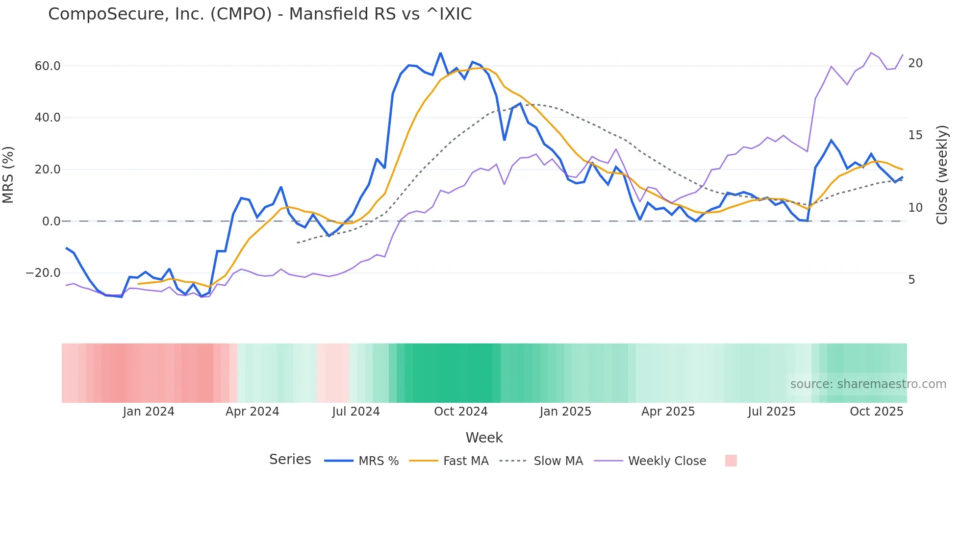 CMPO Mansfield Relative Strength chart