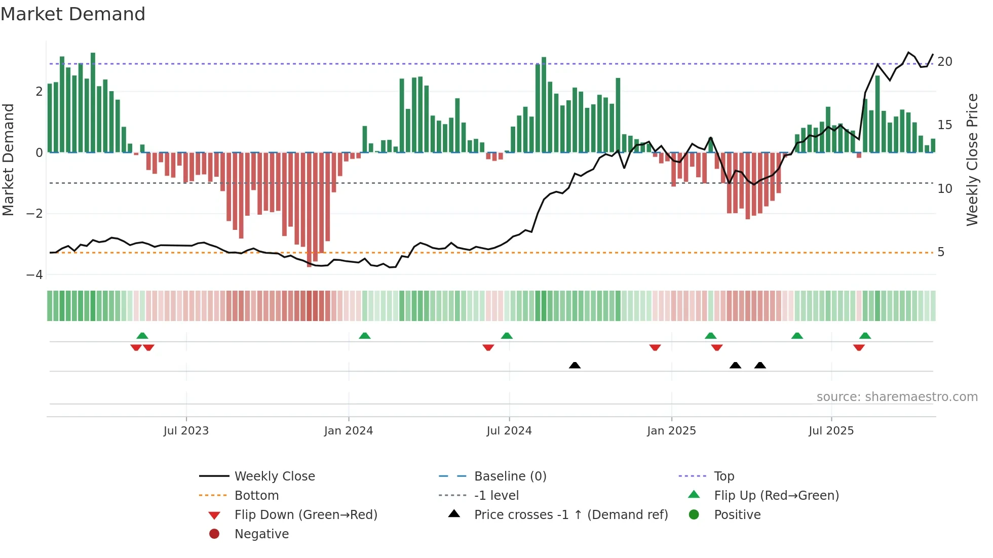 CMPO weekly Market Demand chart