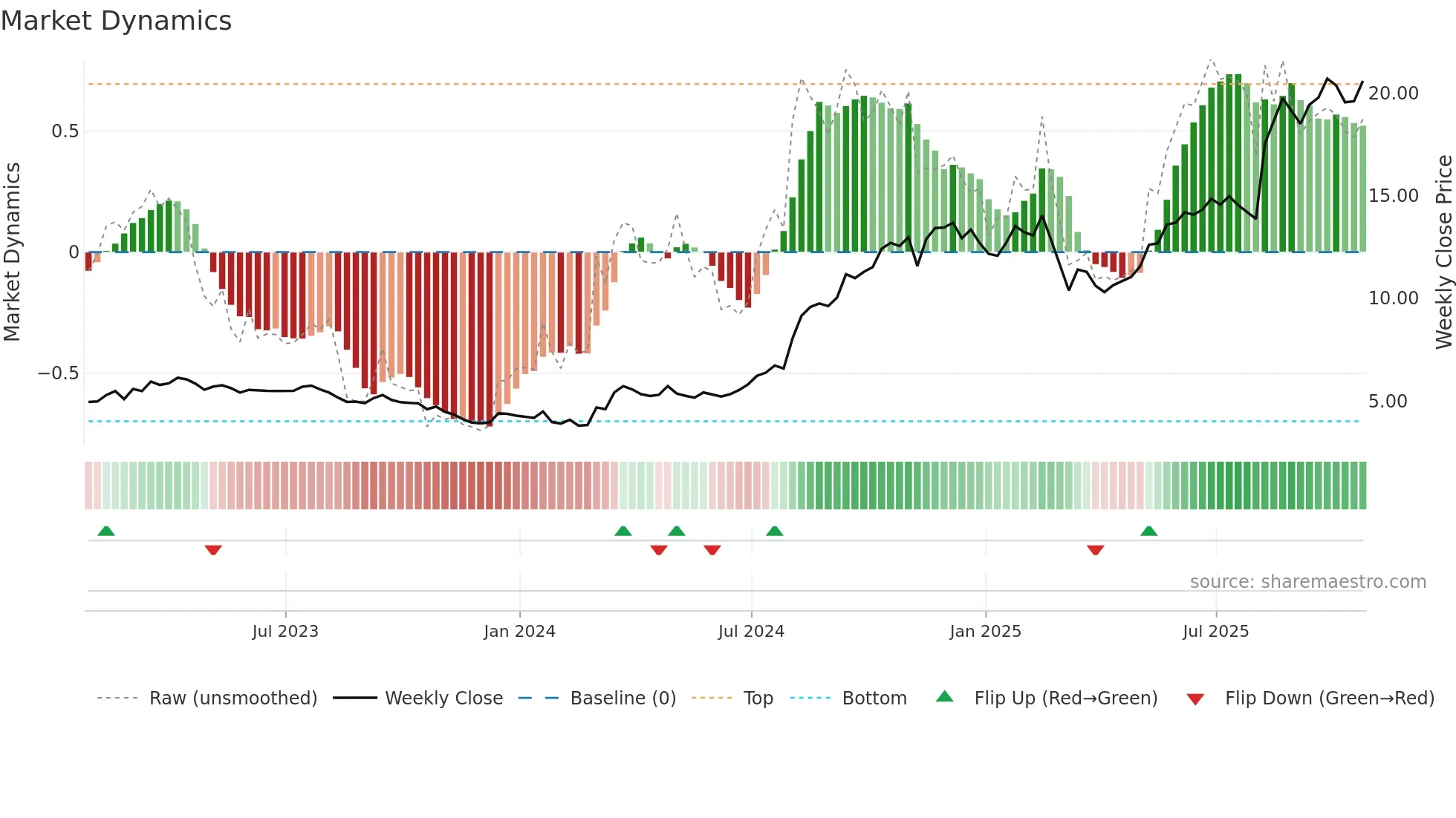 CMPO weekly Market Dynamics chart