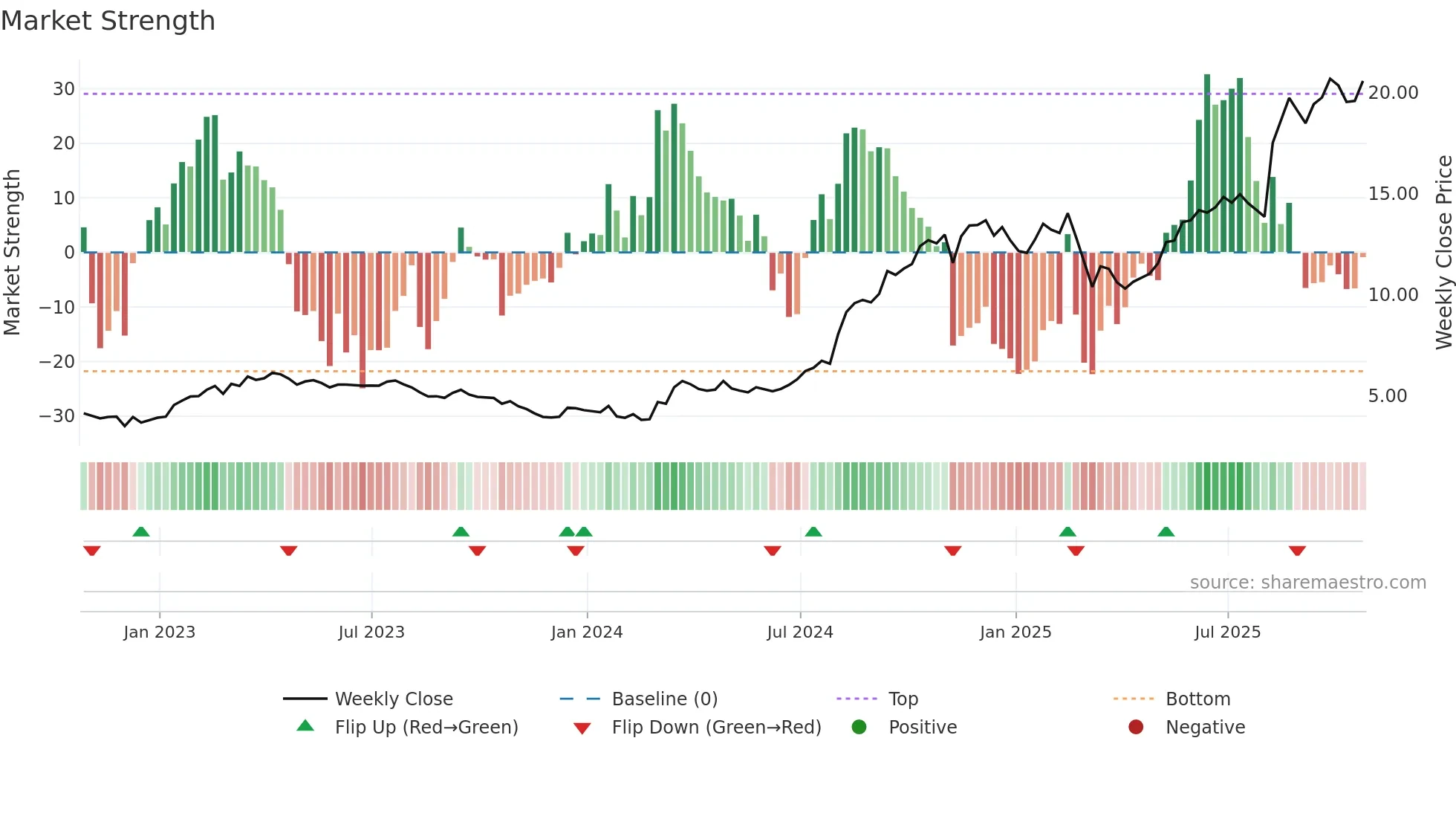 CMPO weekly Market Strength chart