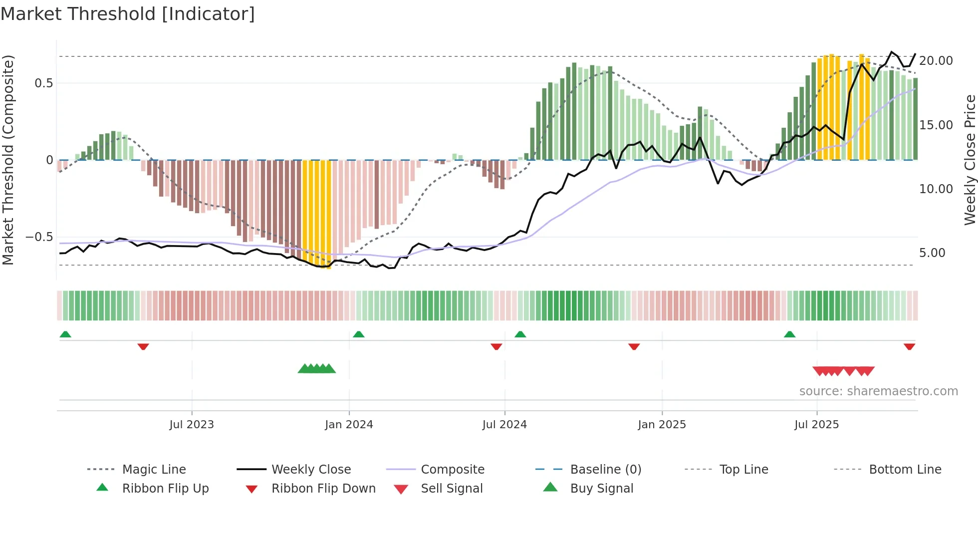 CMPO weekly Market Threshold chart