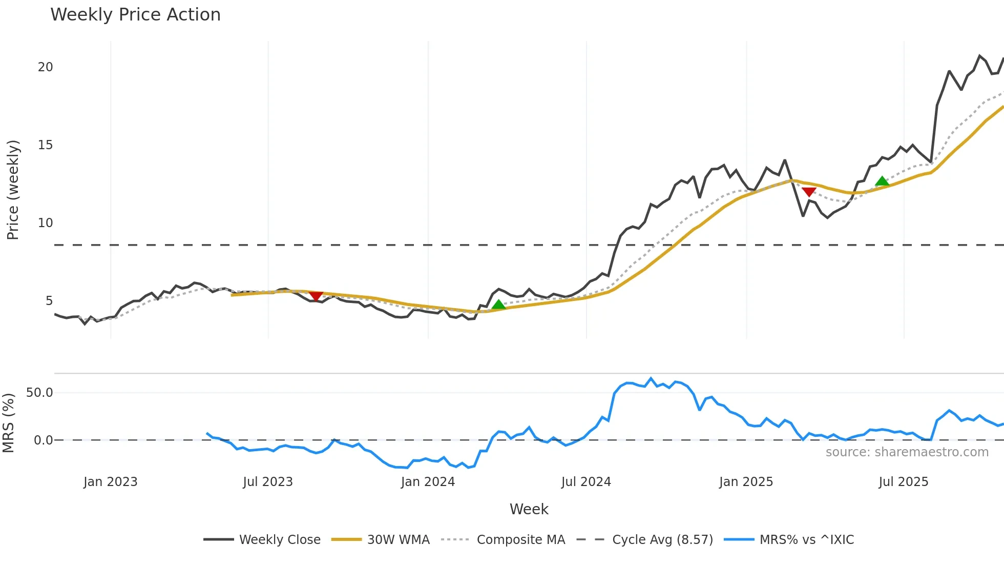 CMPO weekly Price Action chart, closing 2025-10-24