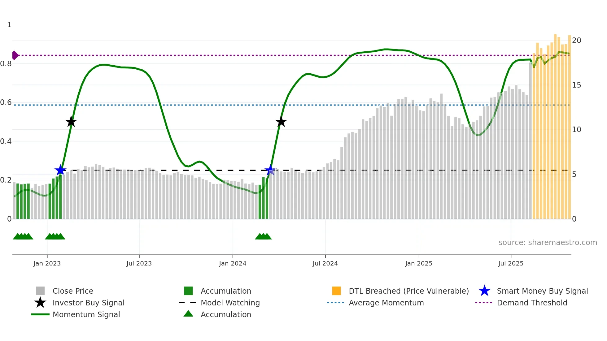 CMPO weekly Smart Money chart
