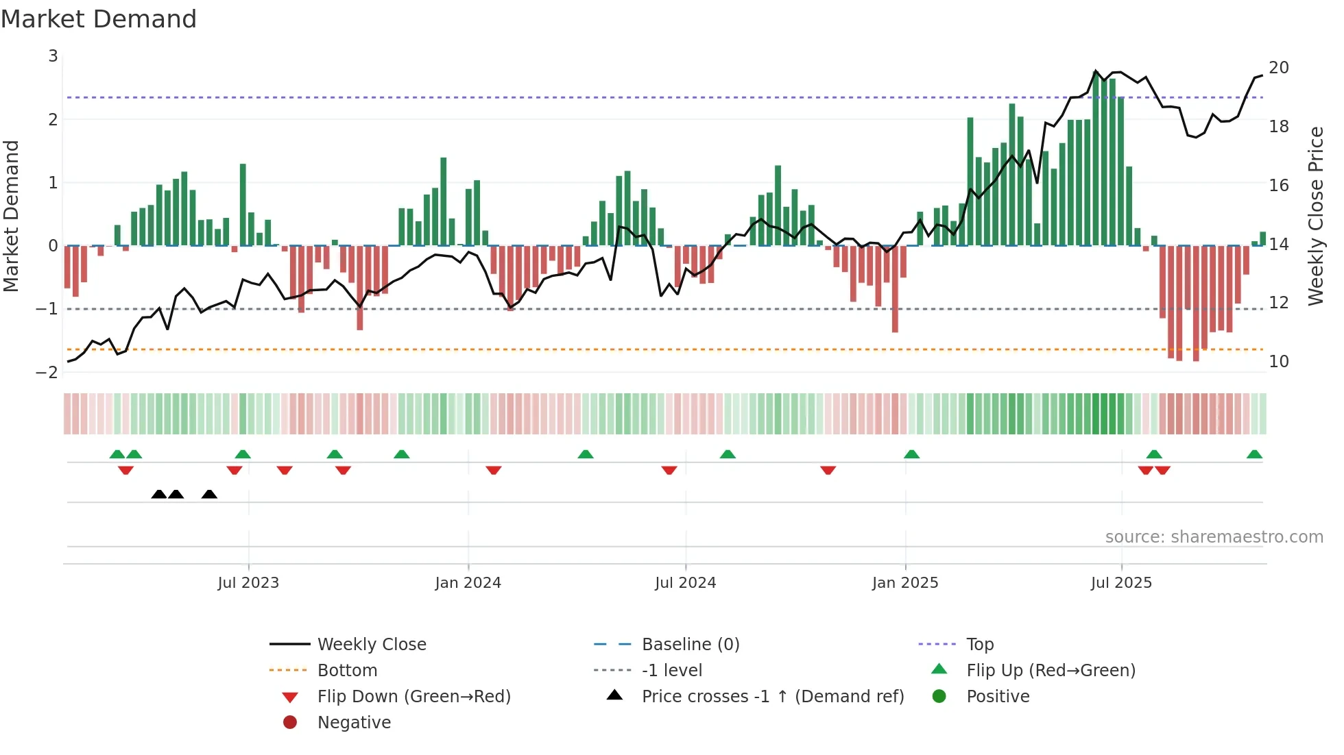 ENGI weekly Market Demand chart