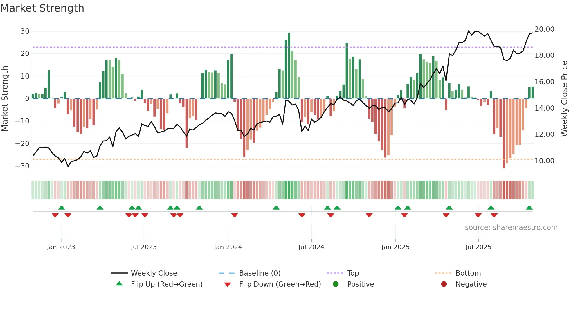 ENGI weekly Market Strength chart