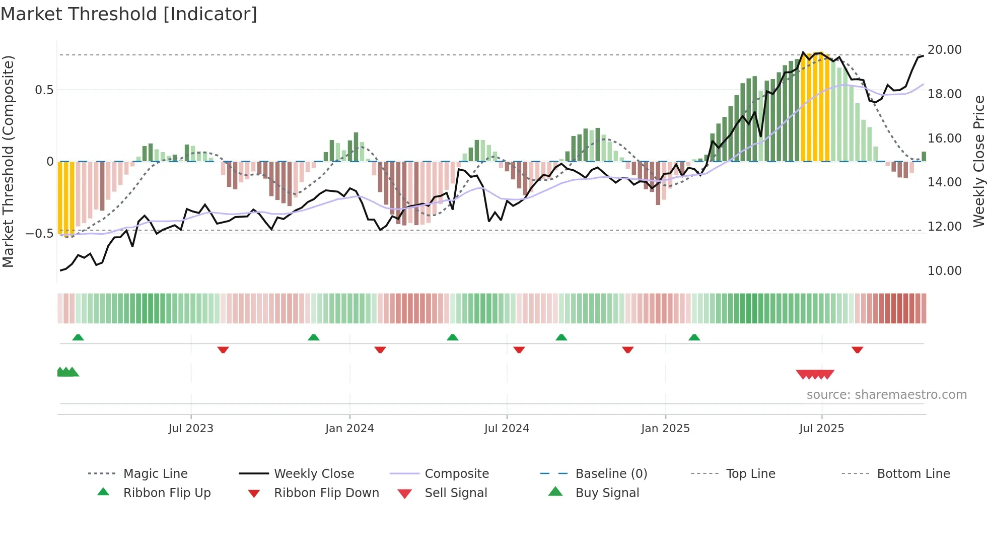 ENGI weekly Market Threshold chart