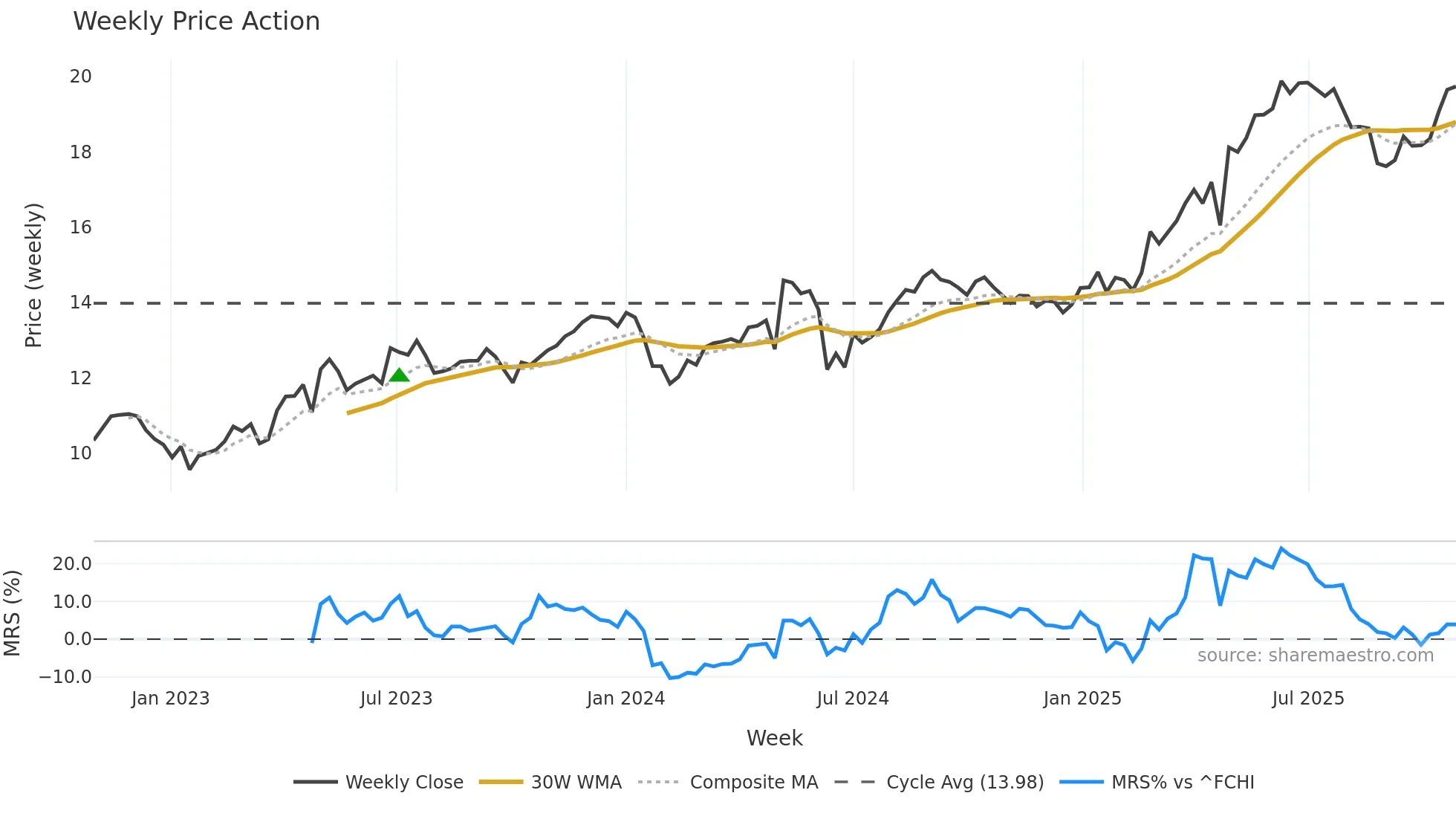 ENGI weekly Price Action chart, closing 2025-10-27