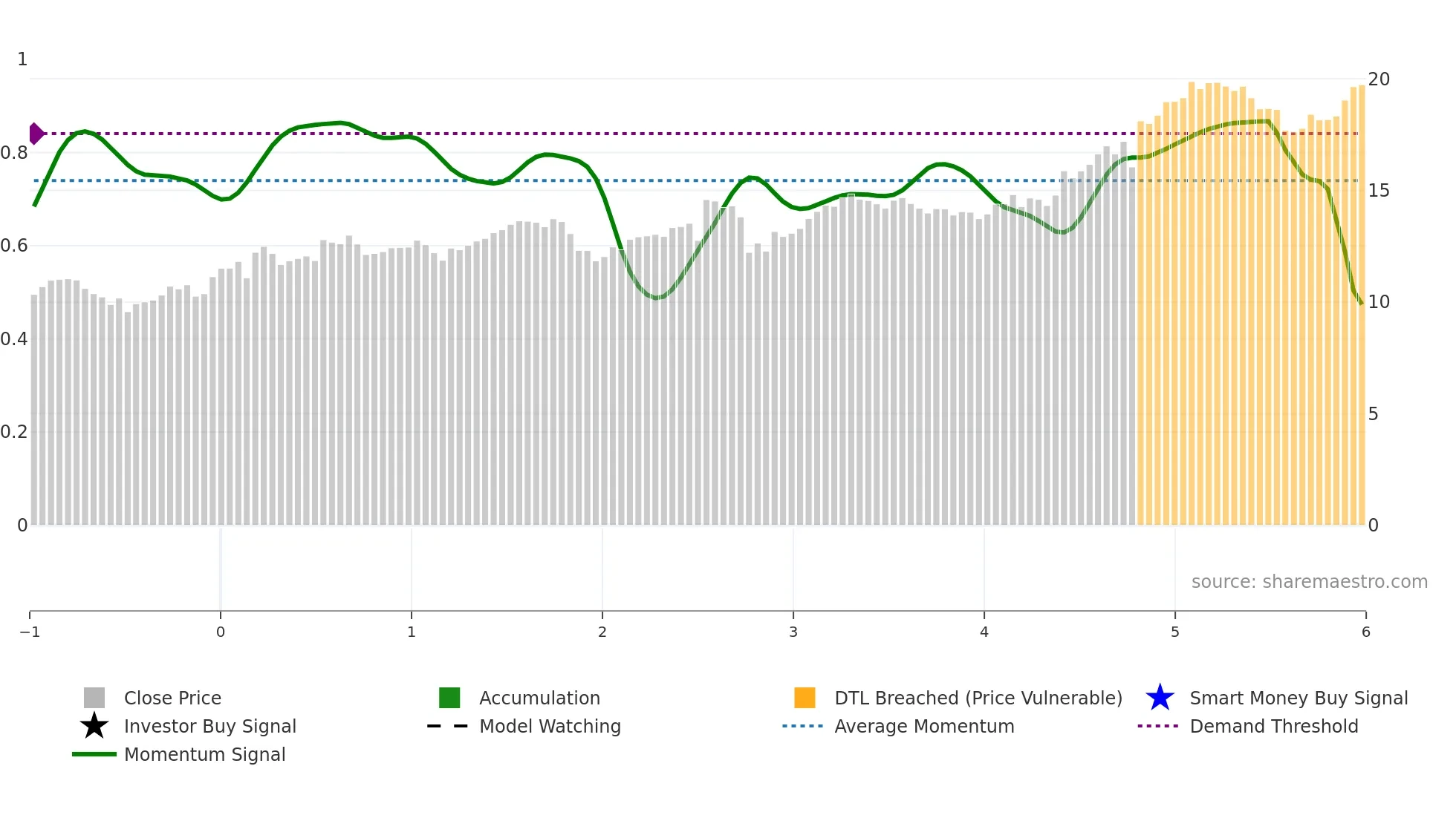 ENGI weekly Smart Money chart