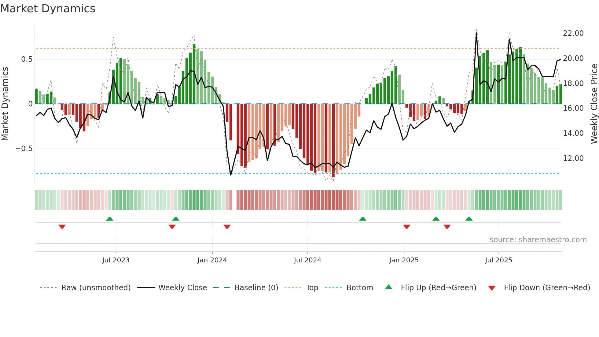 600137 weekly Market Dynamics chart