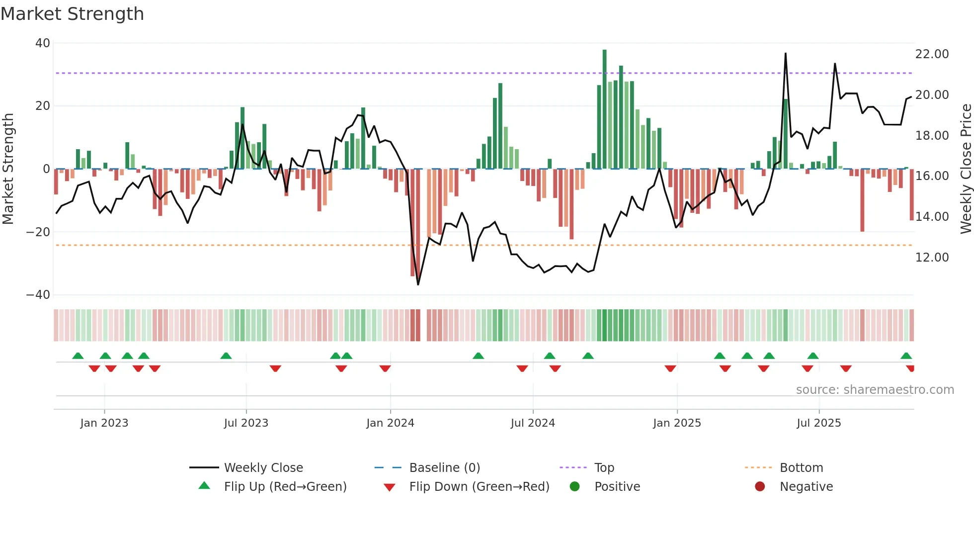 600137 weekly Market Strength chart