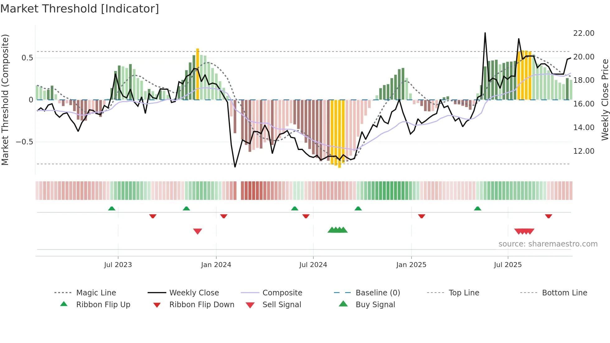 600137 weekly Market Threshold chart