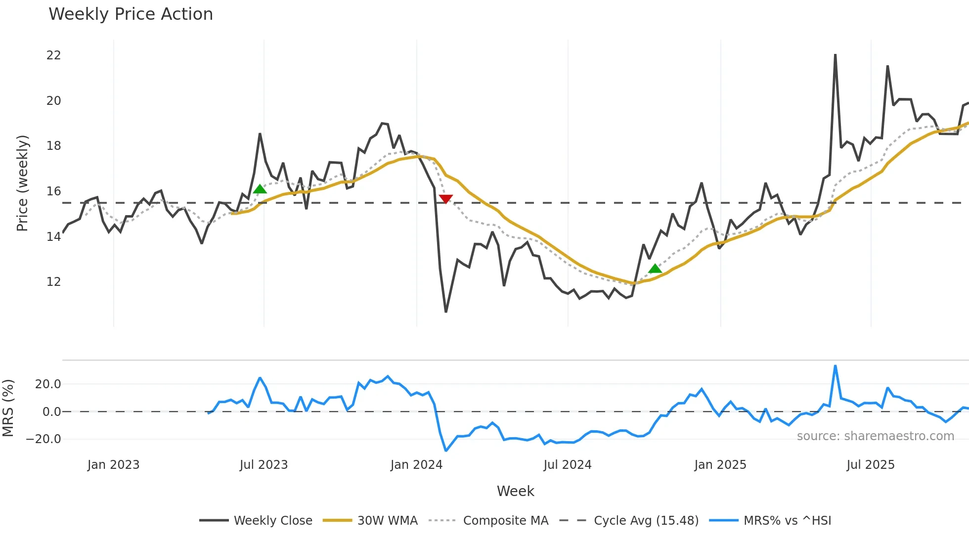 600137 weekly Price Action chart, closing 2025-10-27