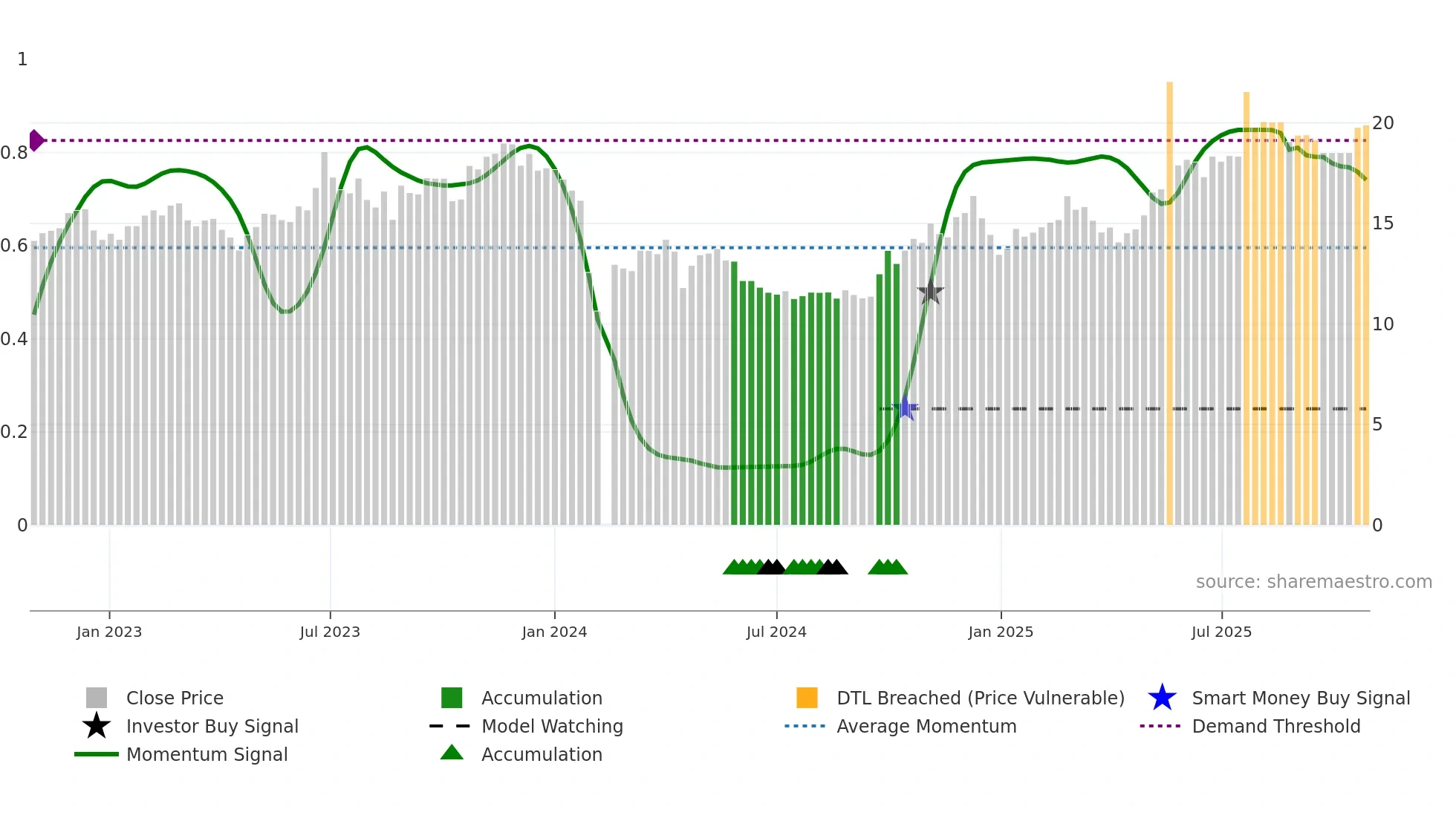 600137 weekly Smart Money chart